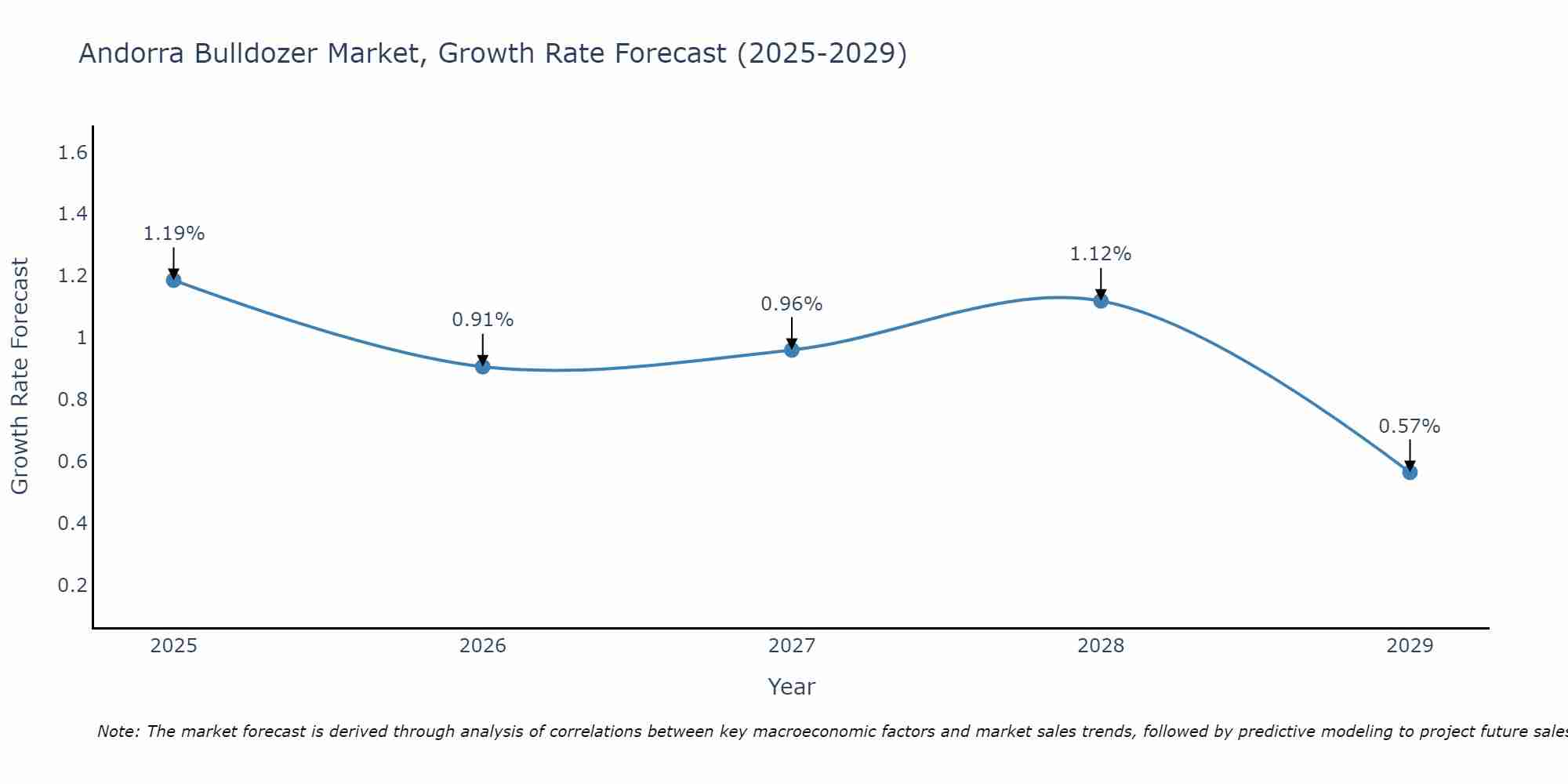 Andorra Bulldozer Market Size Growth Rate