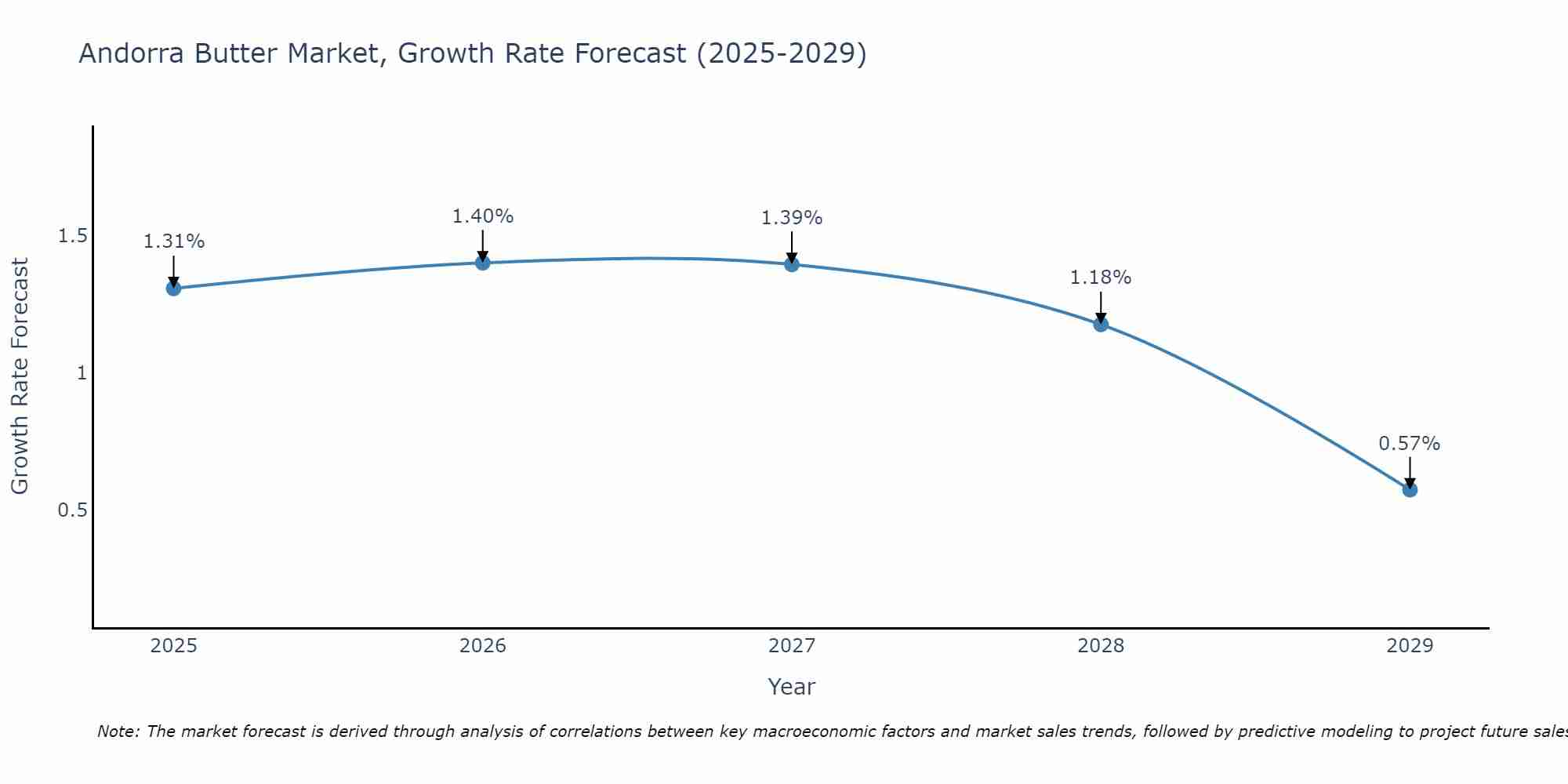 Andorra Butter Market Growth Rate