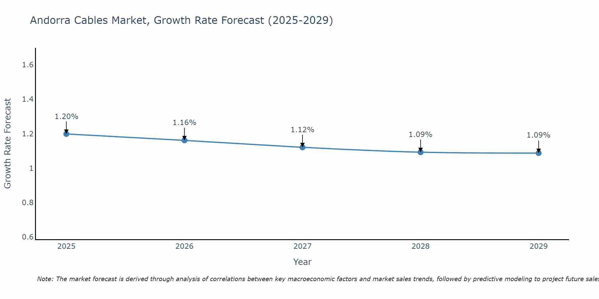 Andorra Cables Market Growth Rate