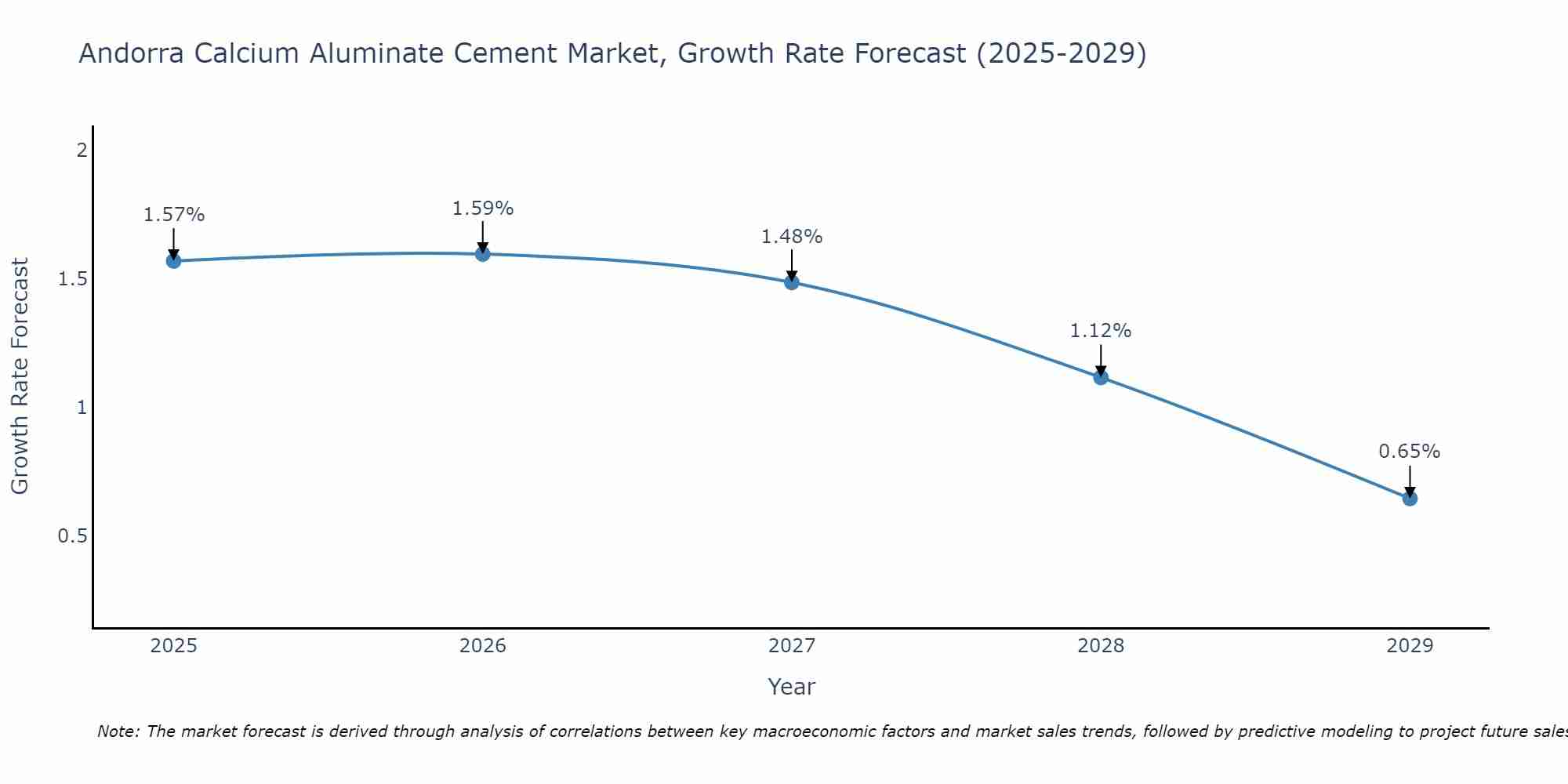 Andorra Calcium Aluminate Cement Market Growth Rate