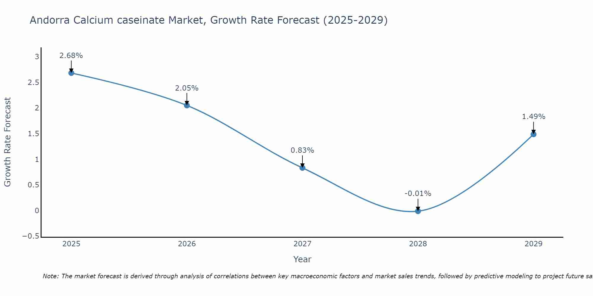 Andorra Calcium caseinate Market Growth Rate