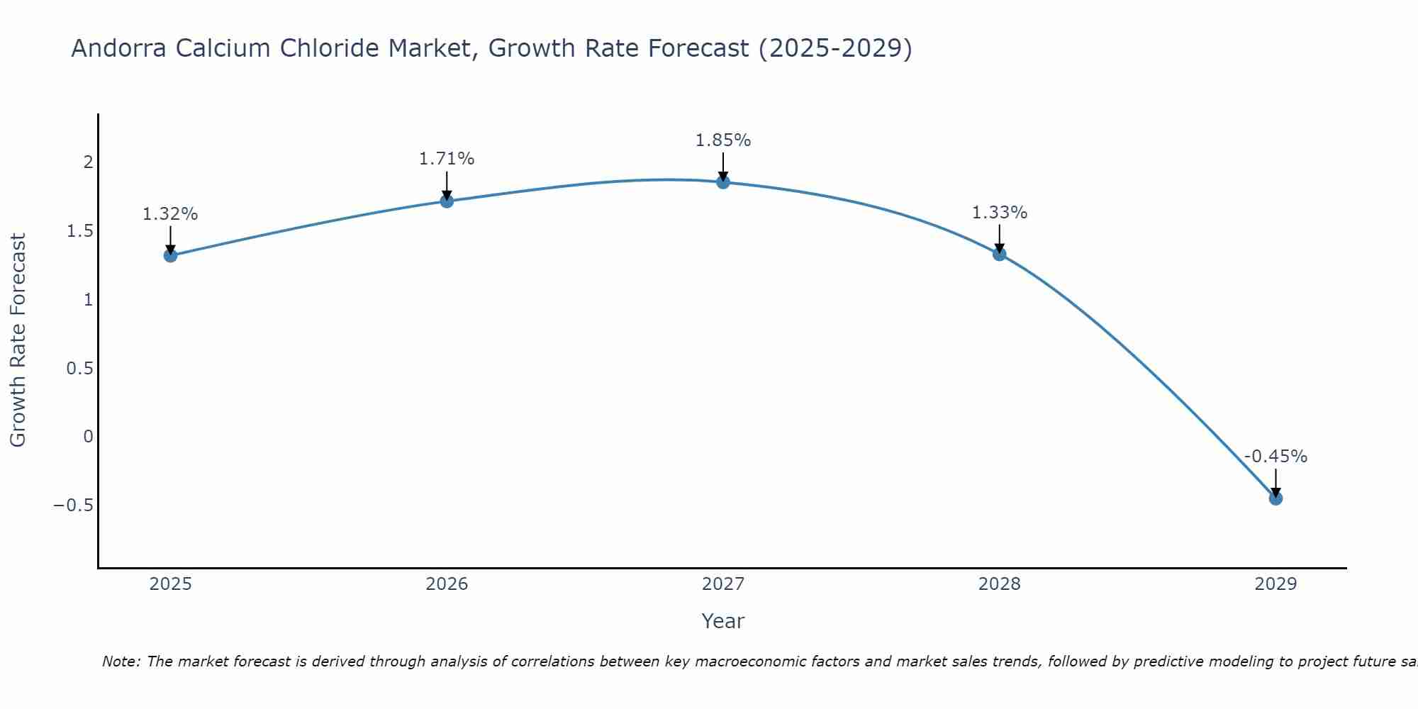 Andorra Calcium Chloride Market Size Growth Rate