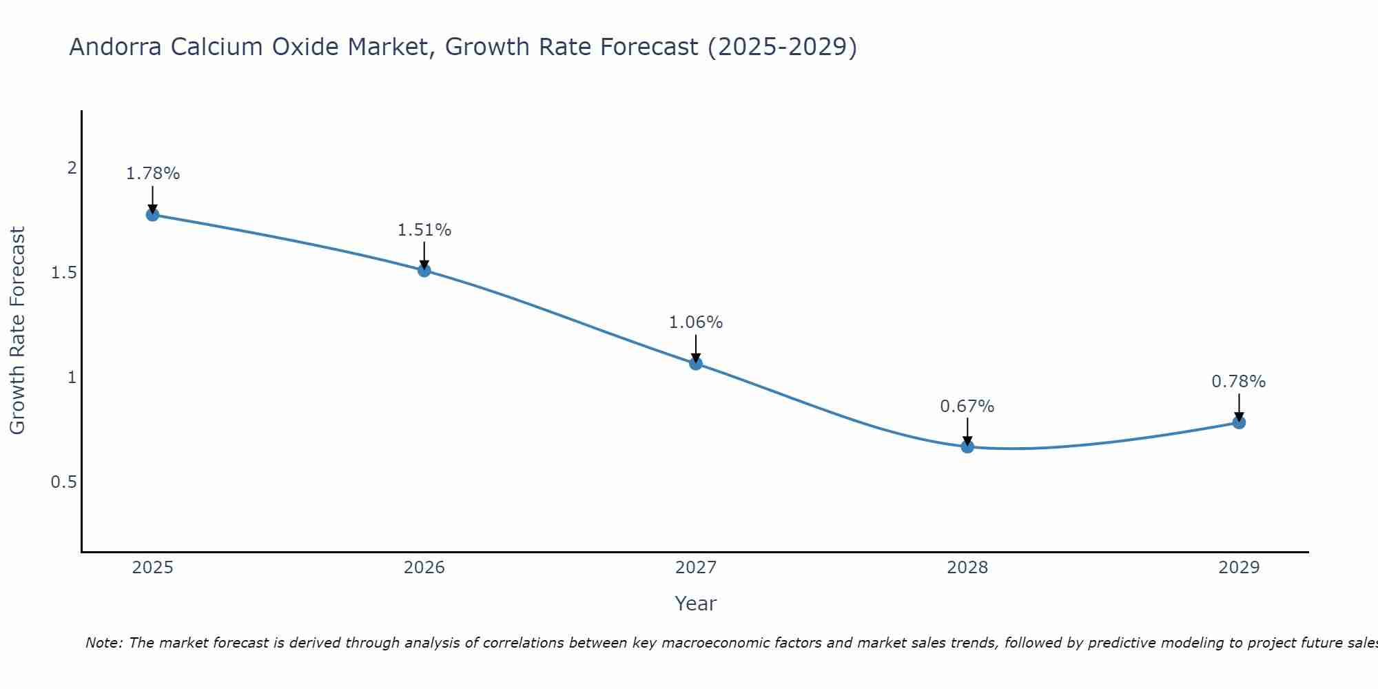 Andorra Calcium Oxide Market Growth Rate