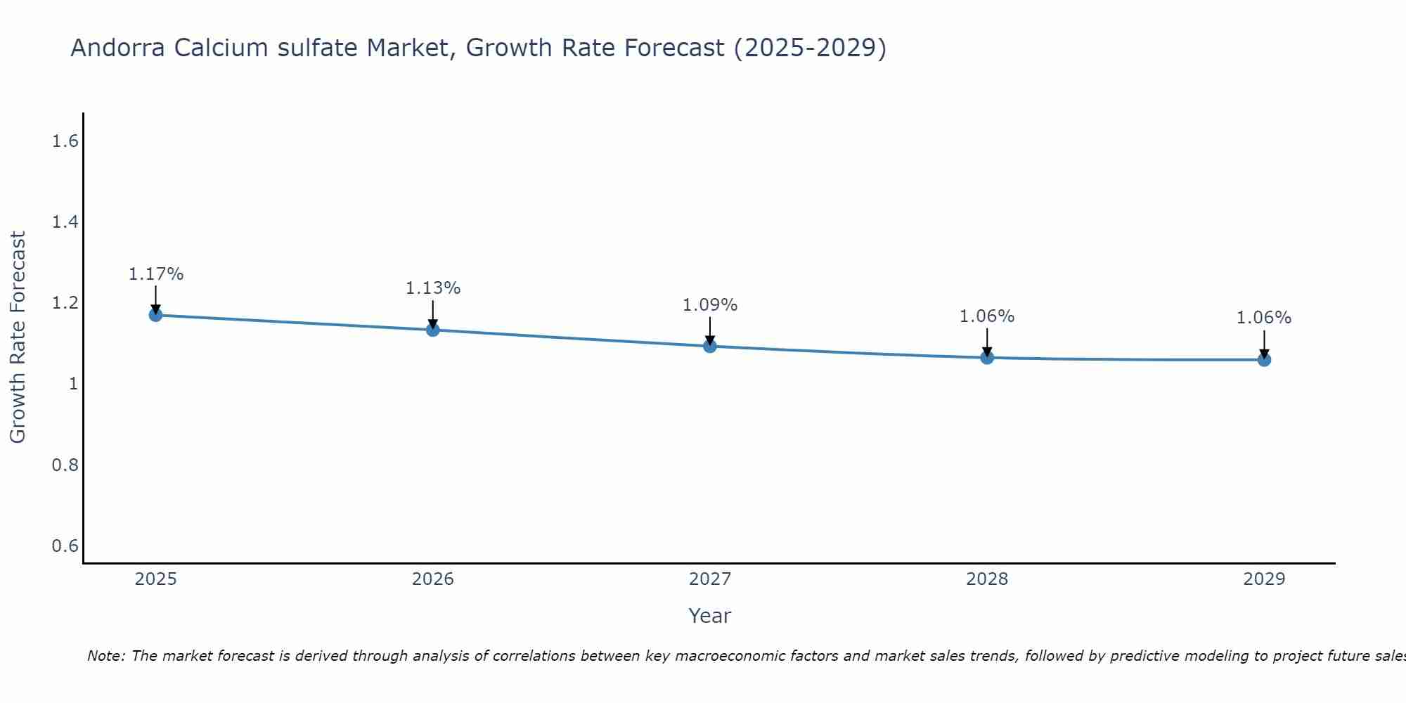 Andorra Calcium sulfate Market Growth Rate