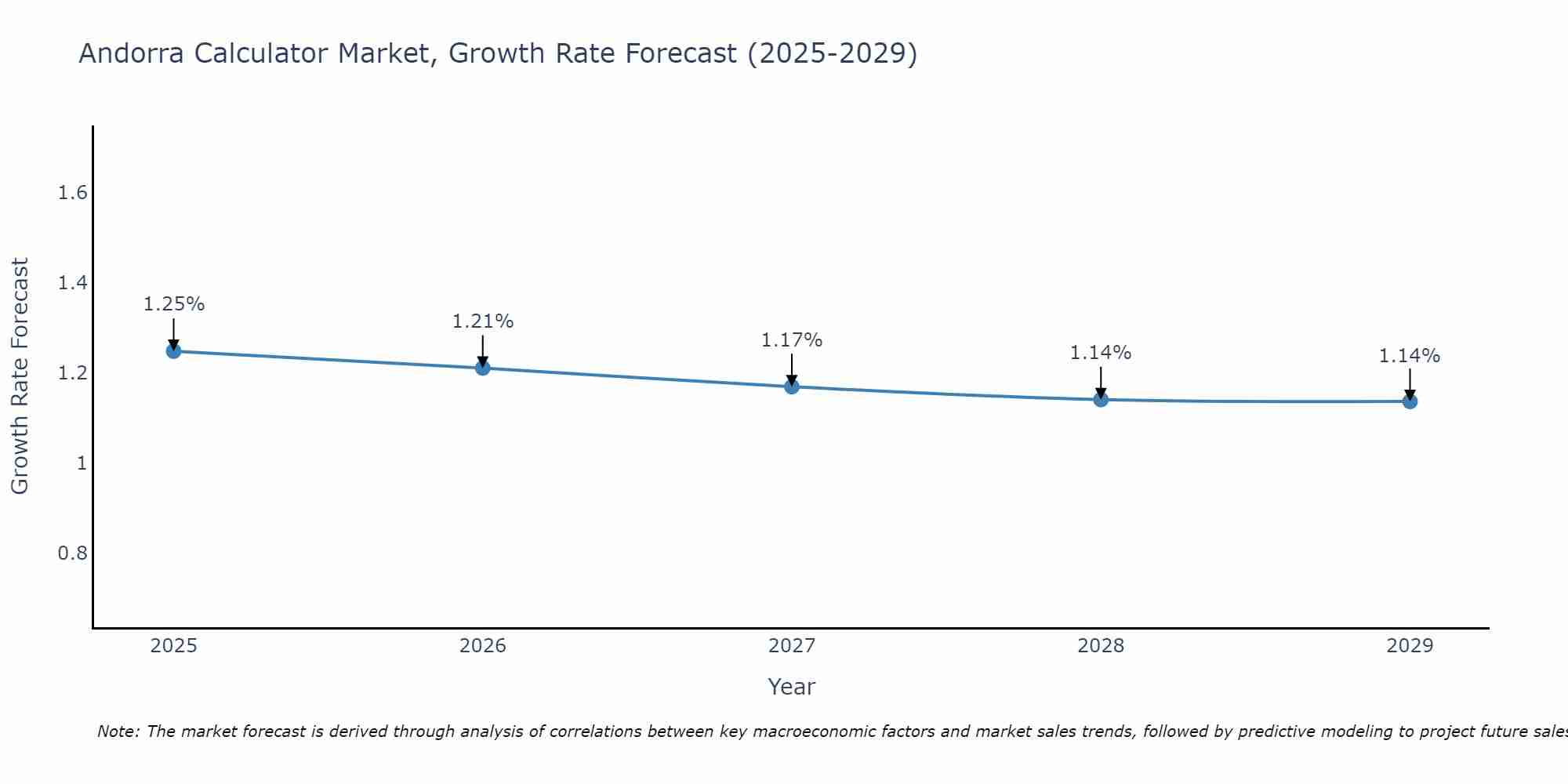 Andorra Calculator Market Growth Rate