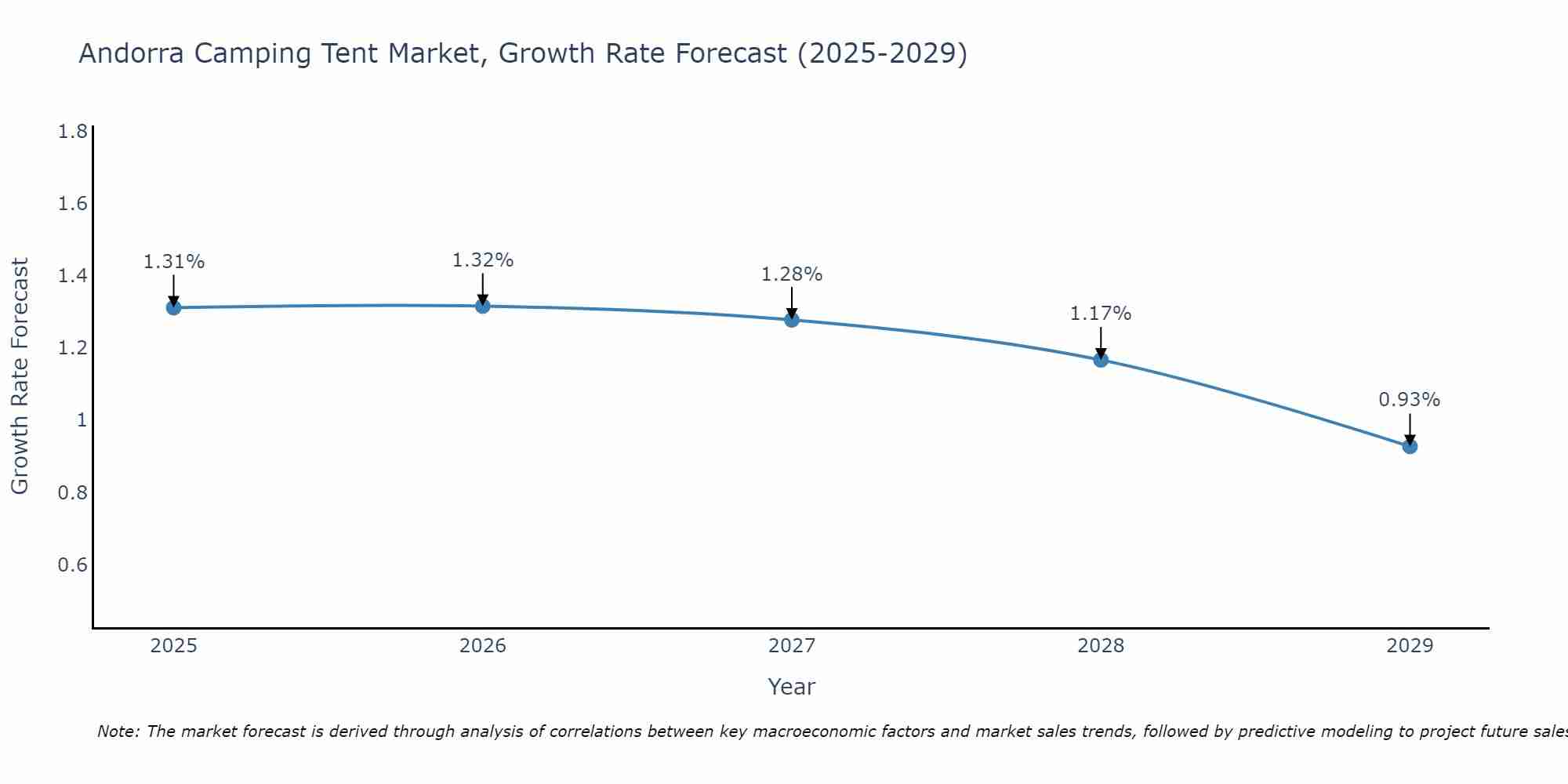 Andorra Camping Tent Market Size Growth Rate