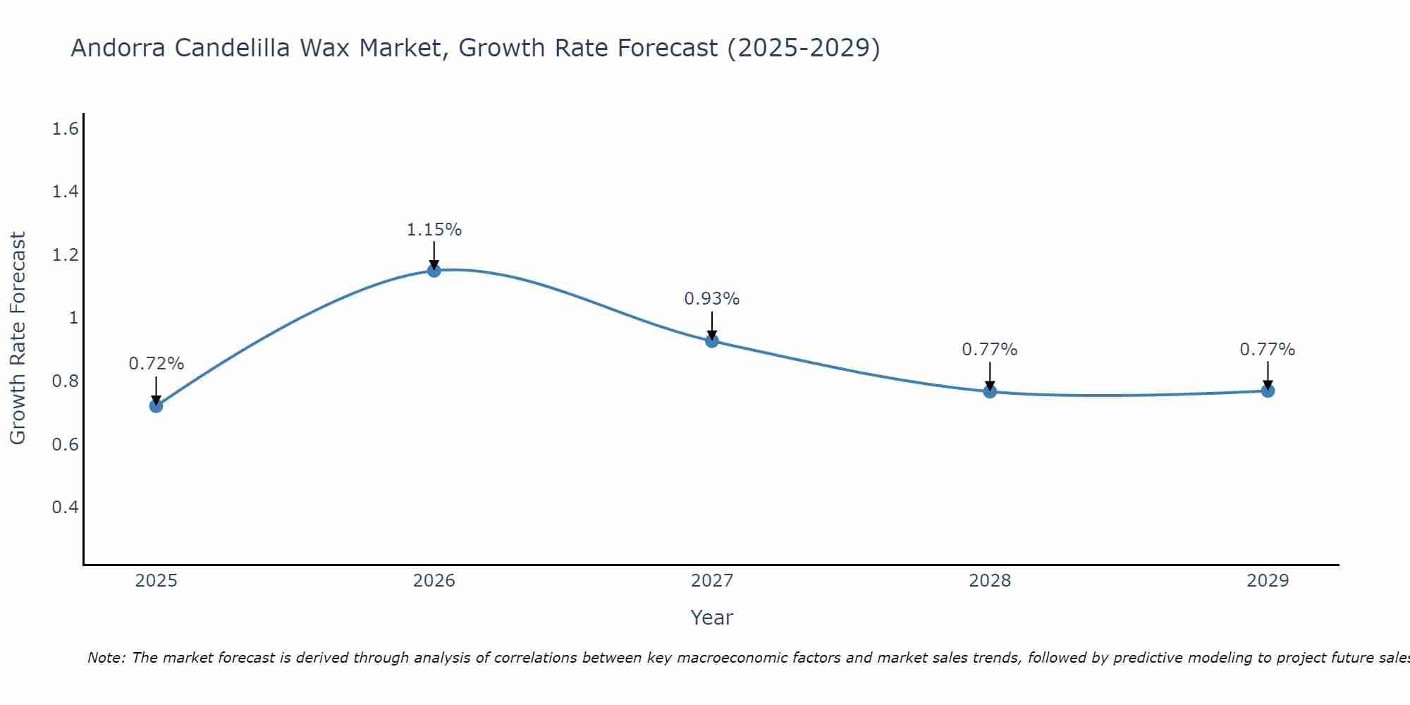 Andorra Candelilla Wax Market Size Growth Rate