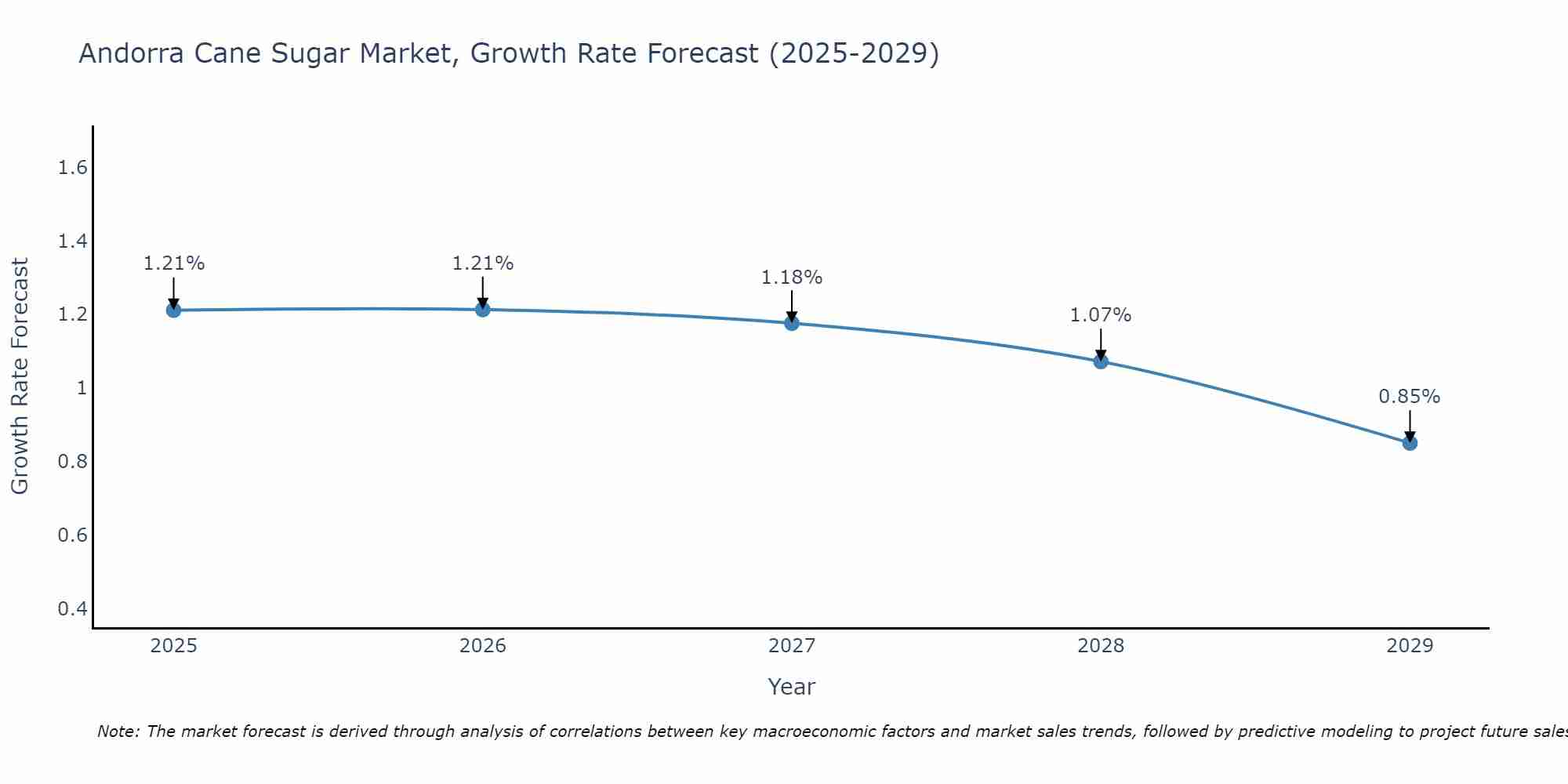 Andorra Cane Sugar Market Growth Rate