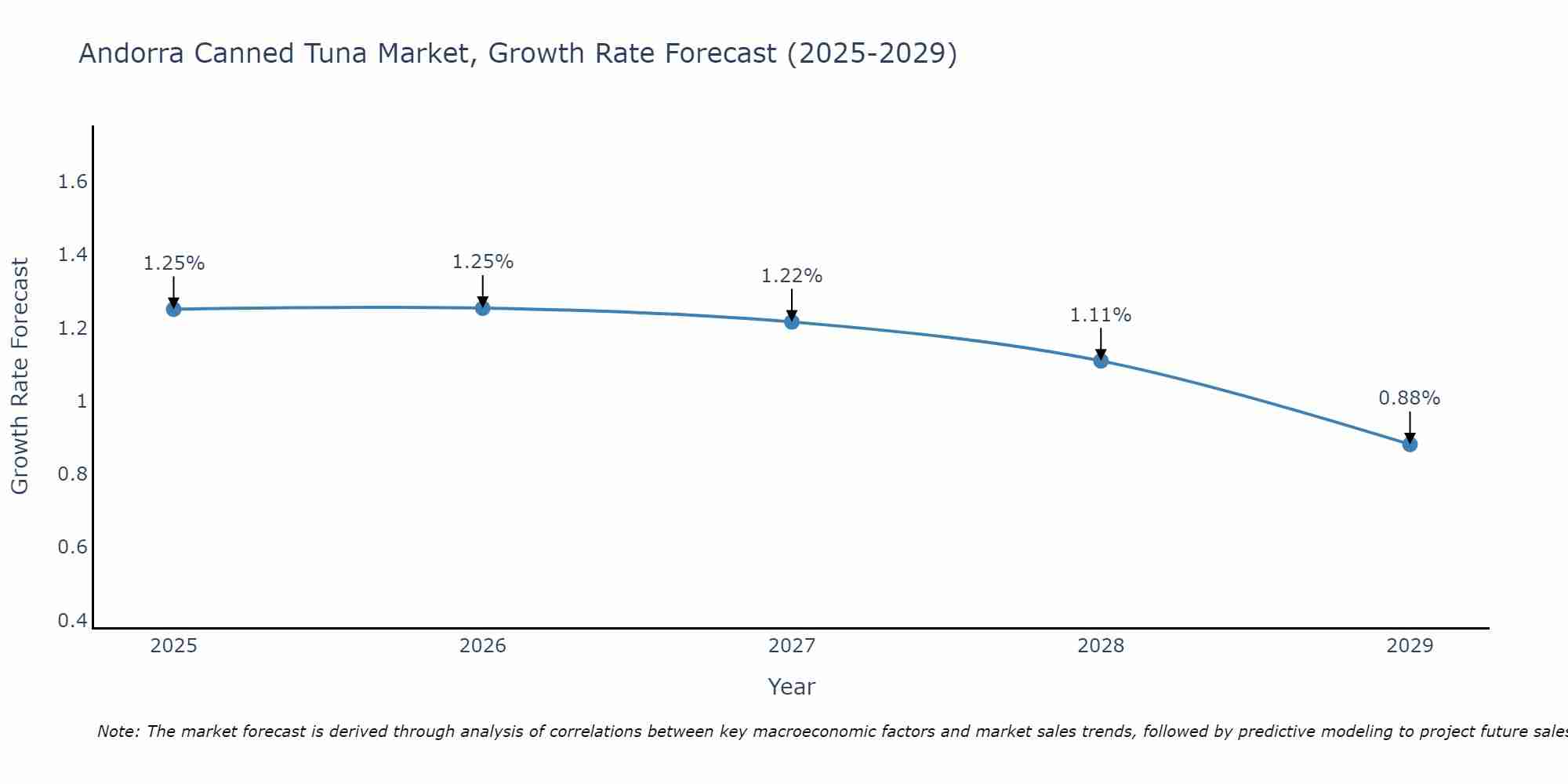 Andorra Canned Tuna Market Growth Rate