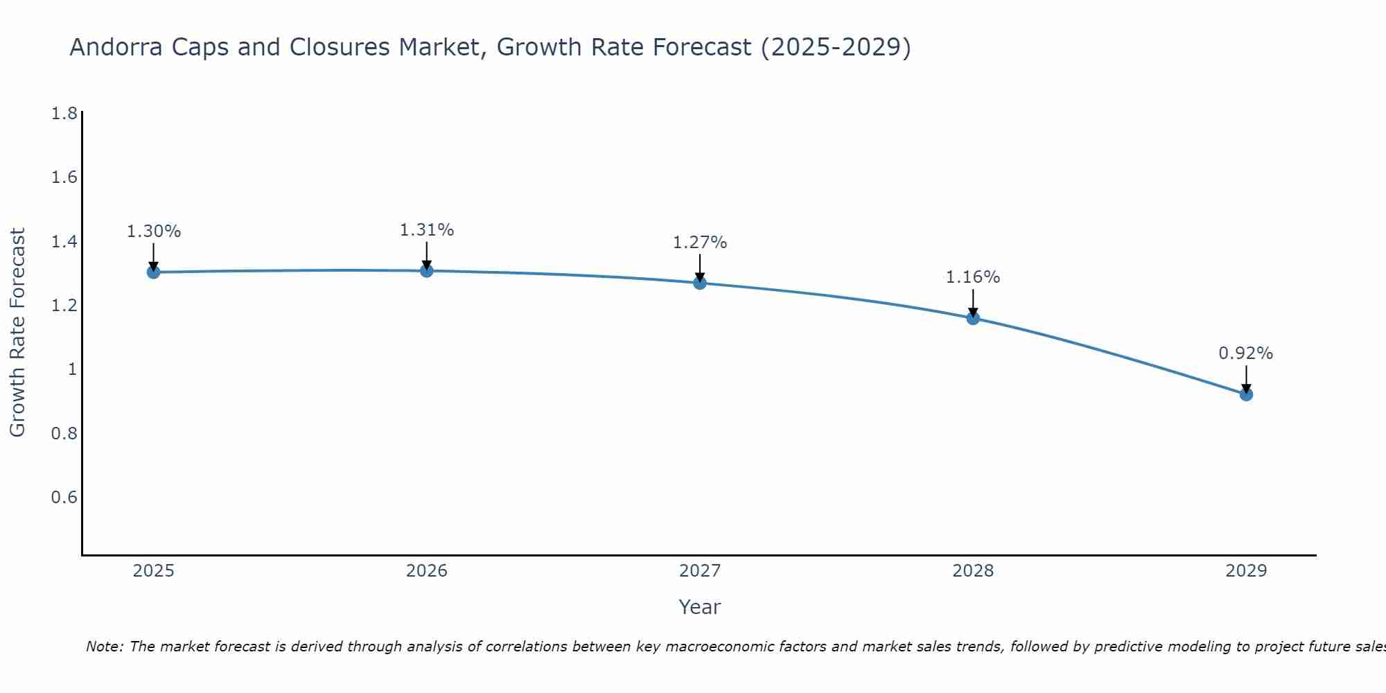 Andorra Caps and Closures Market Growth Rate