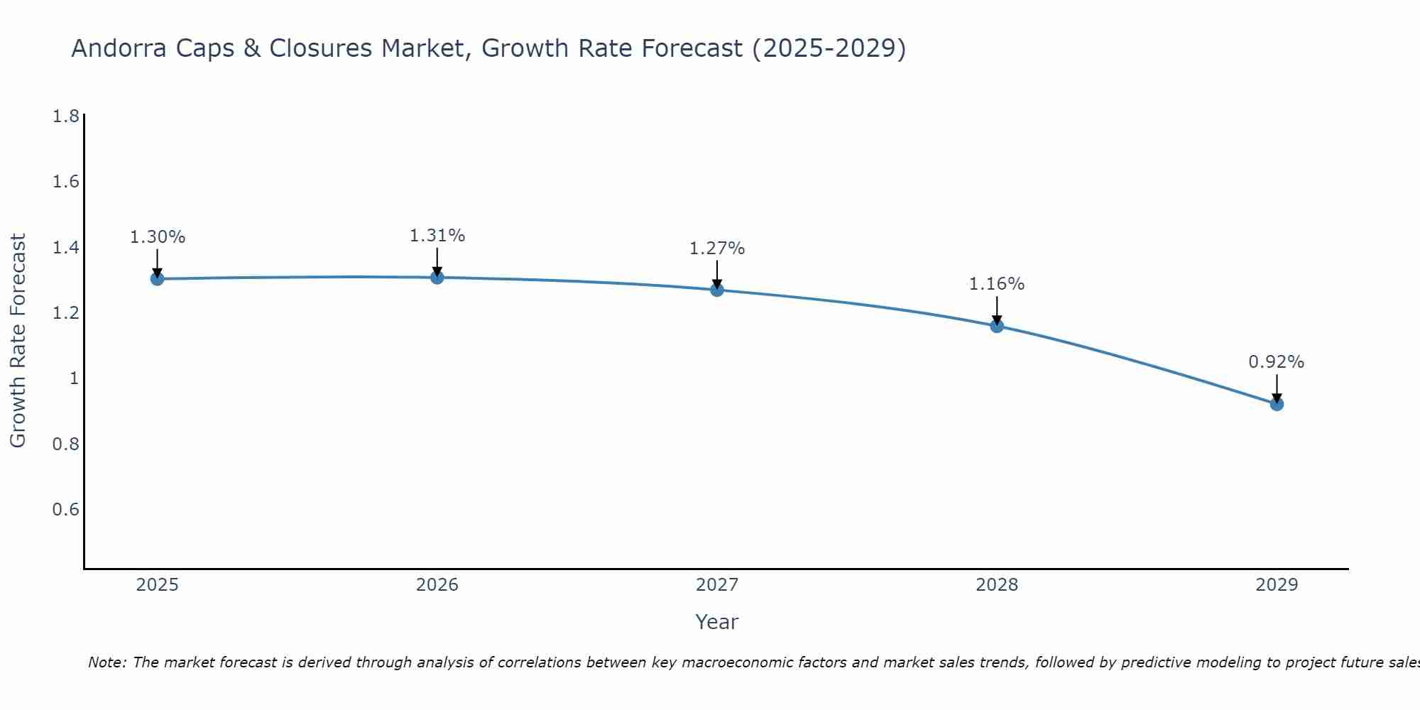 Andorra Caps & Closures Market Growth Rate