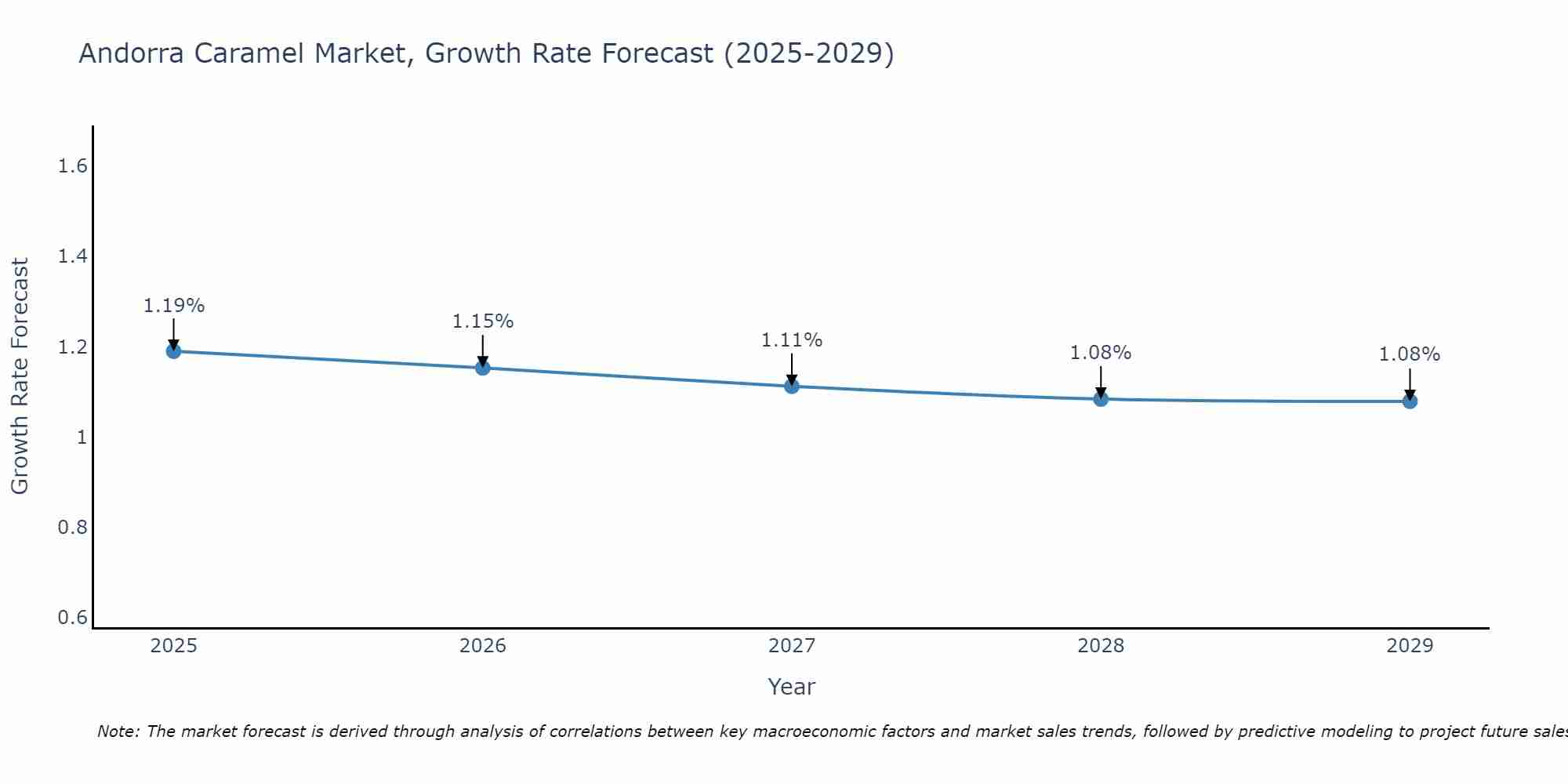 Andorra Caramel Market Growth Rate