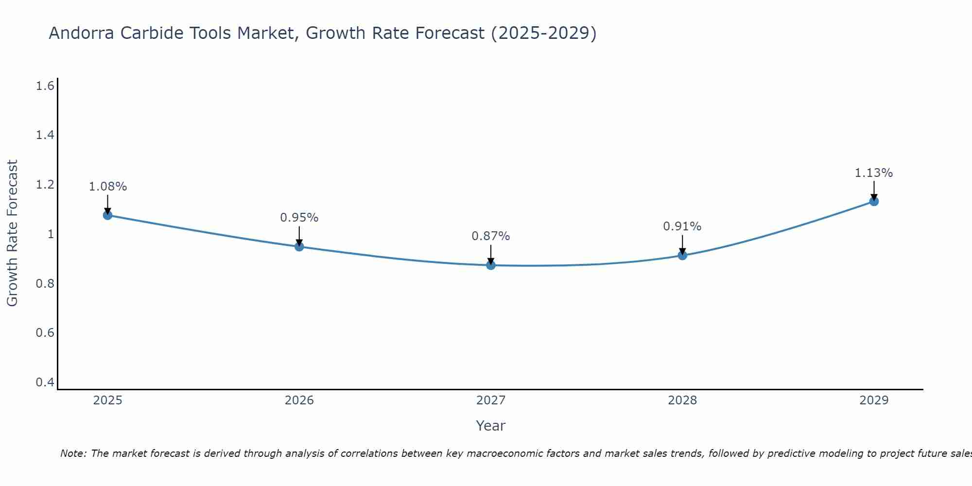 Andorra Carbide Tools Market Growth Rate