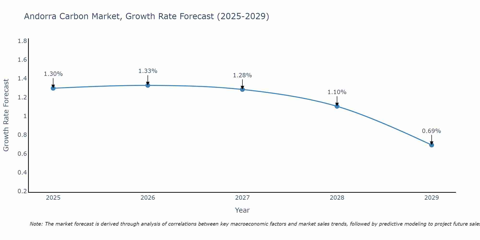 Andorra Carbon Market Size Growth Rate
