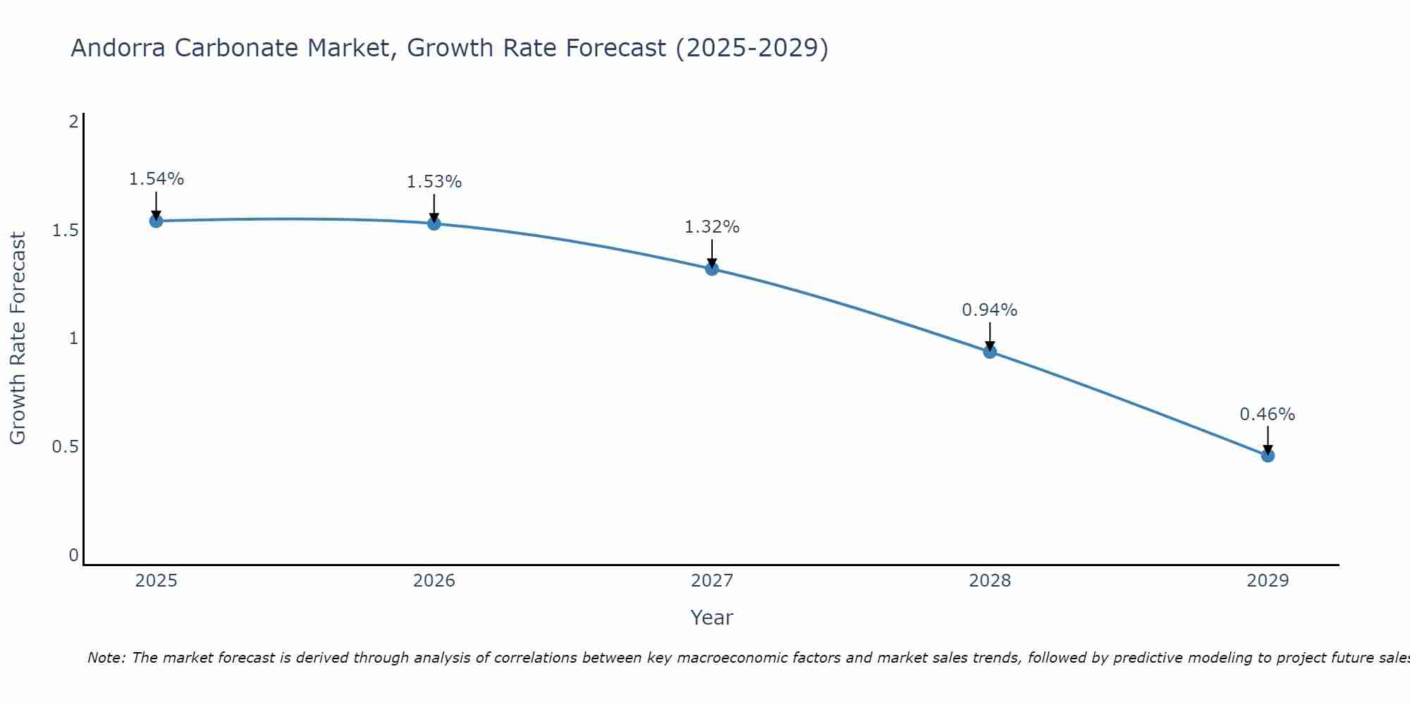 Andorra Carbonate Market Growth Rate