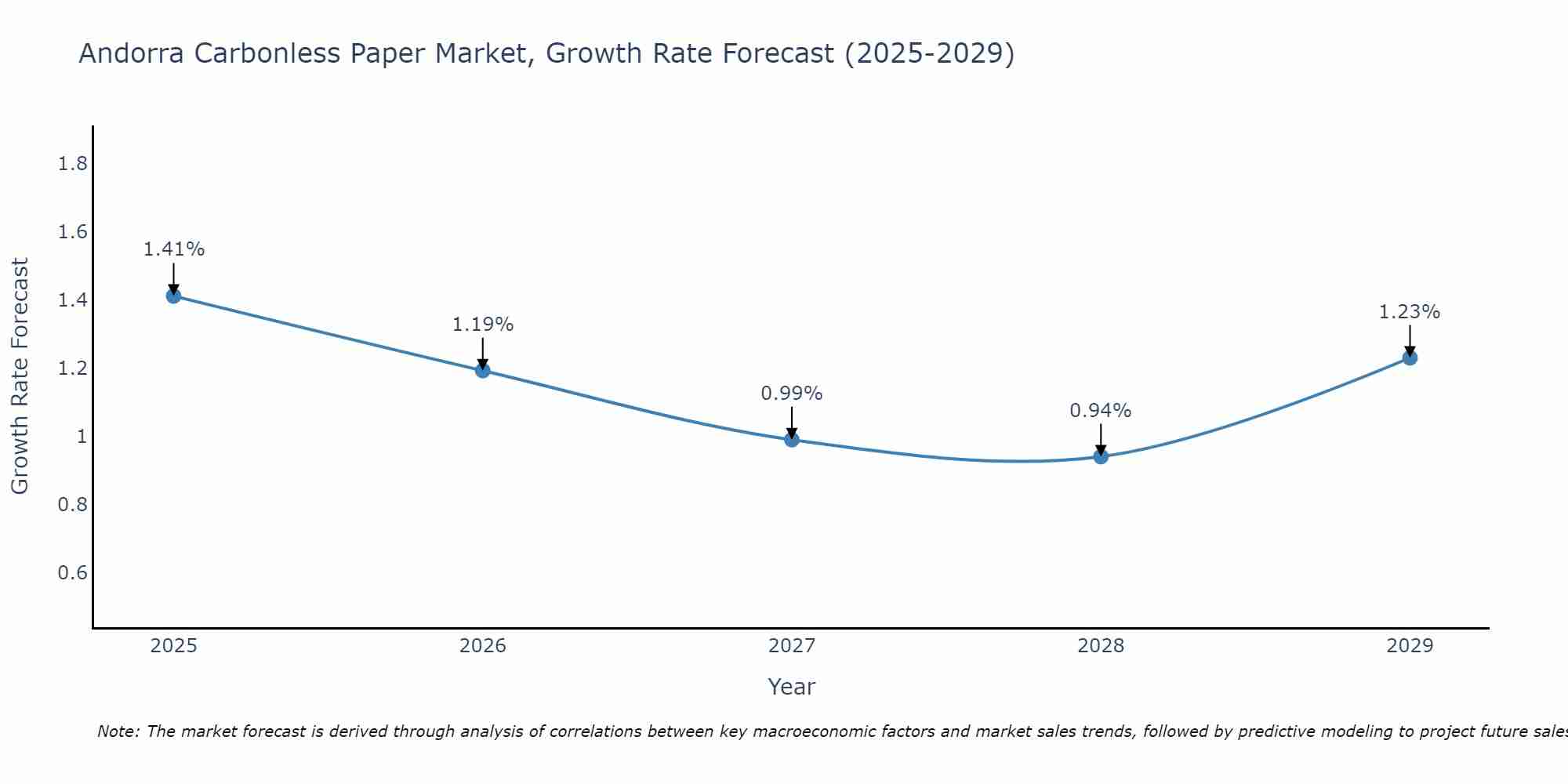 Andorra Carbonless Paper Market Growth Rate