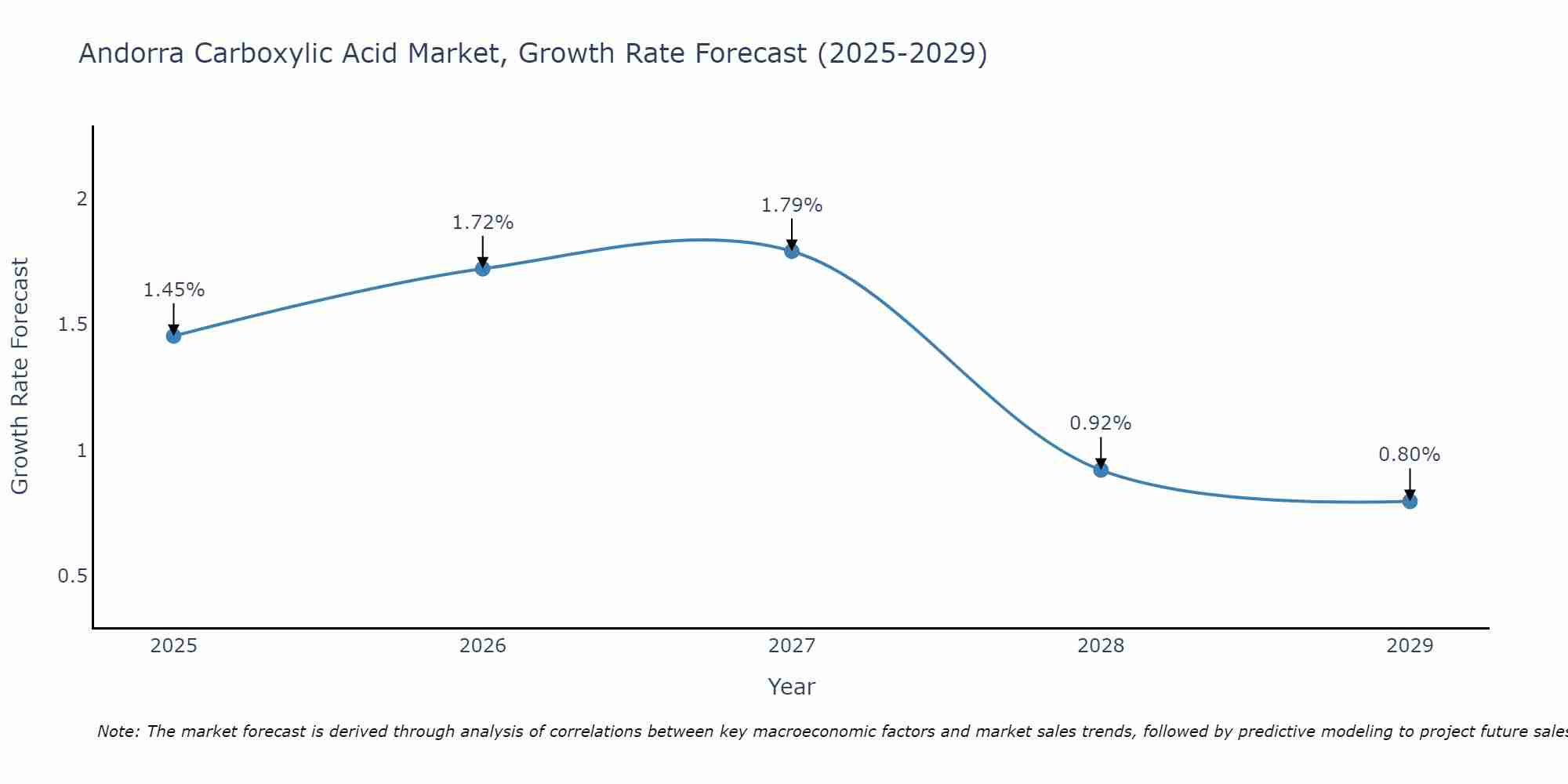 Andorra Carboxylic Acid Market Size Growth Rate