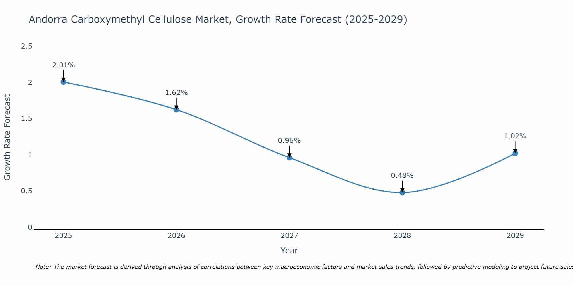 Andorra Carboxymethyl Cellulose Market Size Growth Rate