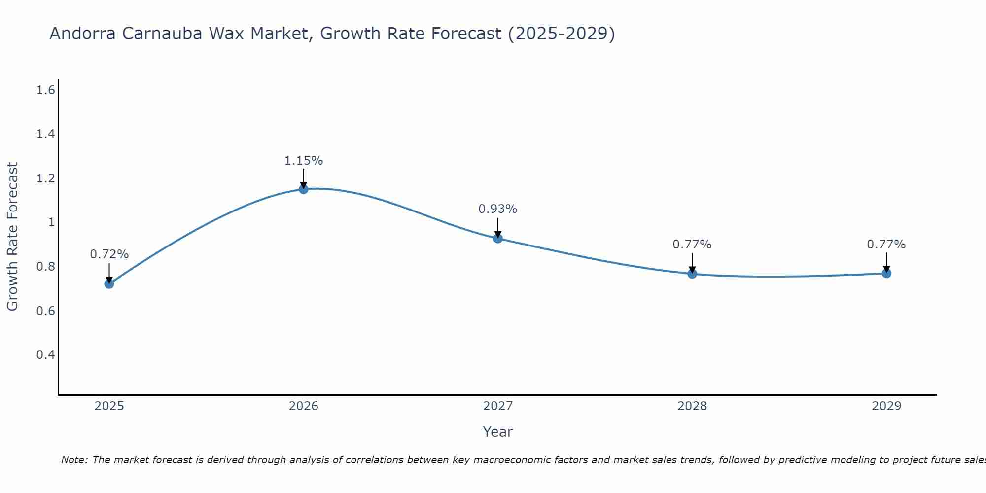 Andorra Carnauba Wax Market Growth Rate