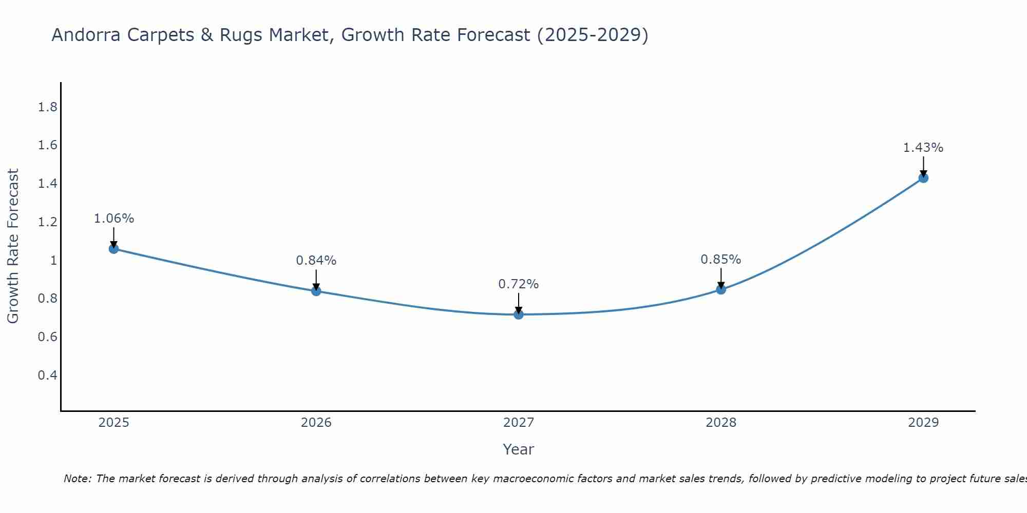 Andorra Carpets & Rugs Market Growth Rate
