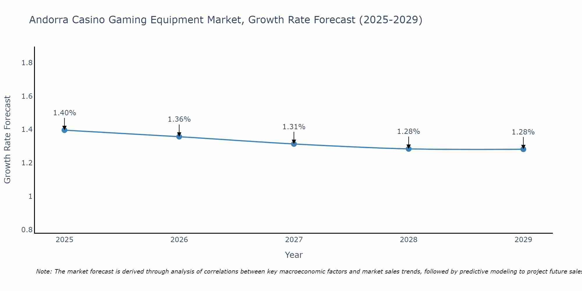 Andorra Casino Gaming Equipment Market Size Growth Rate