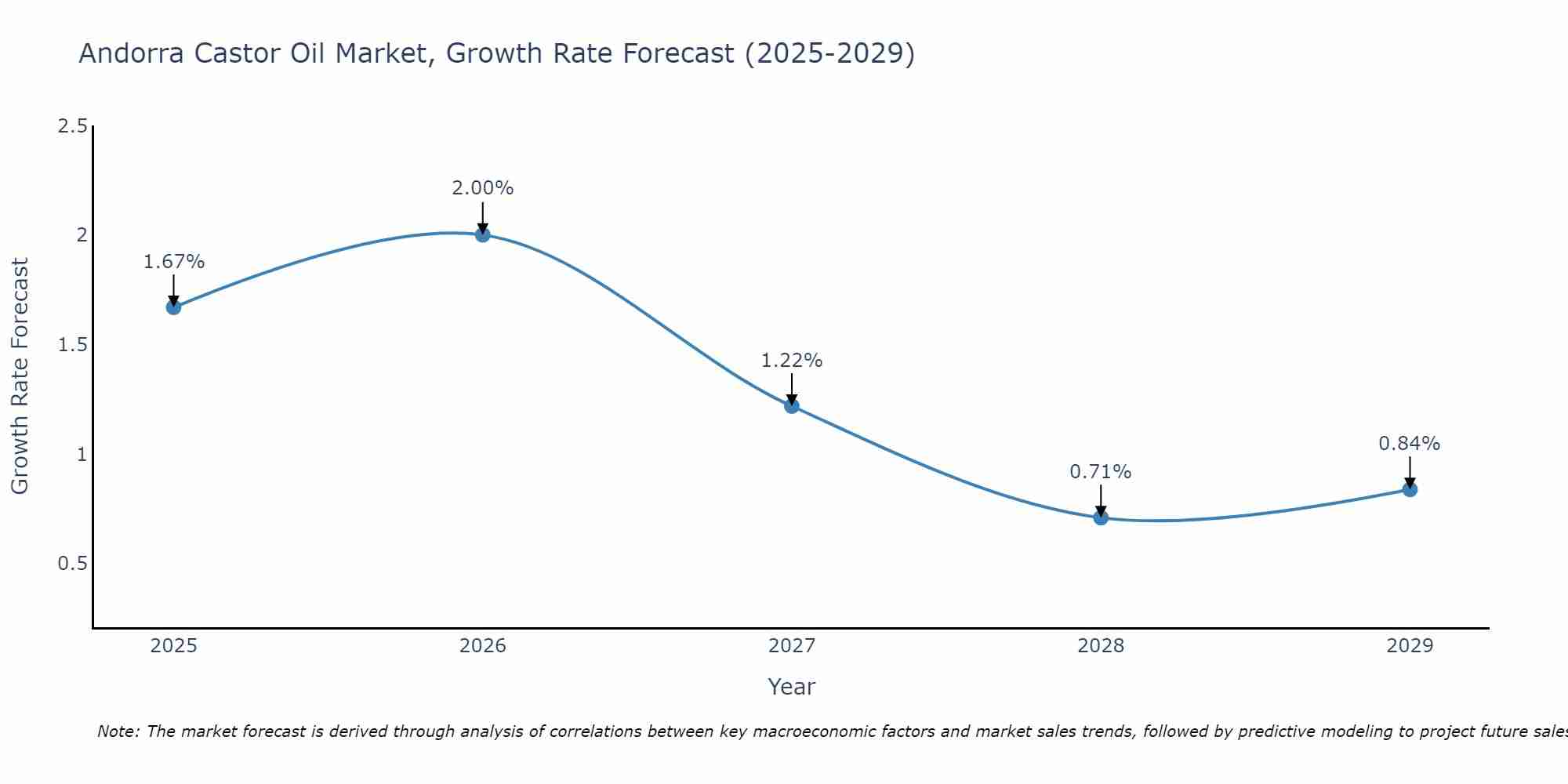Andorra Castor Oil Market Growth Rate