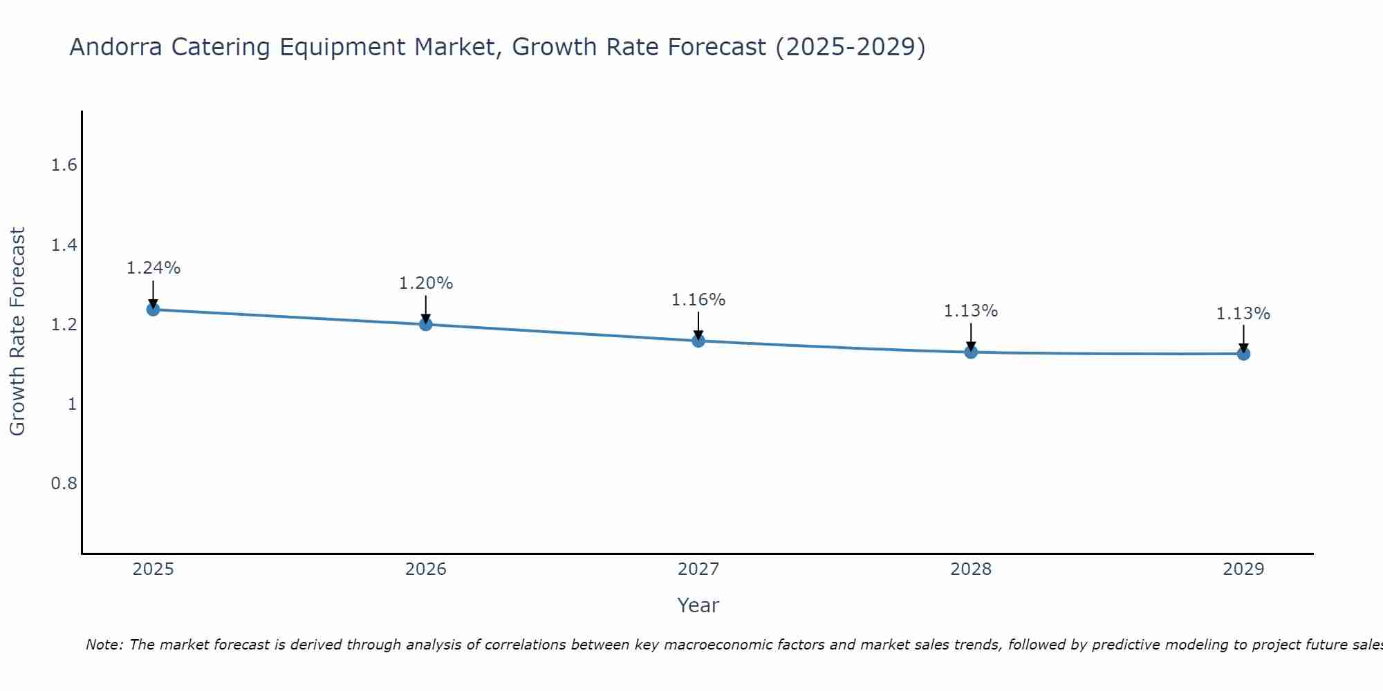Andorra Catering Equipment Market Size Growth Rate