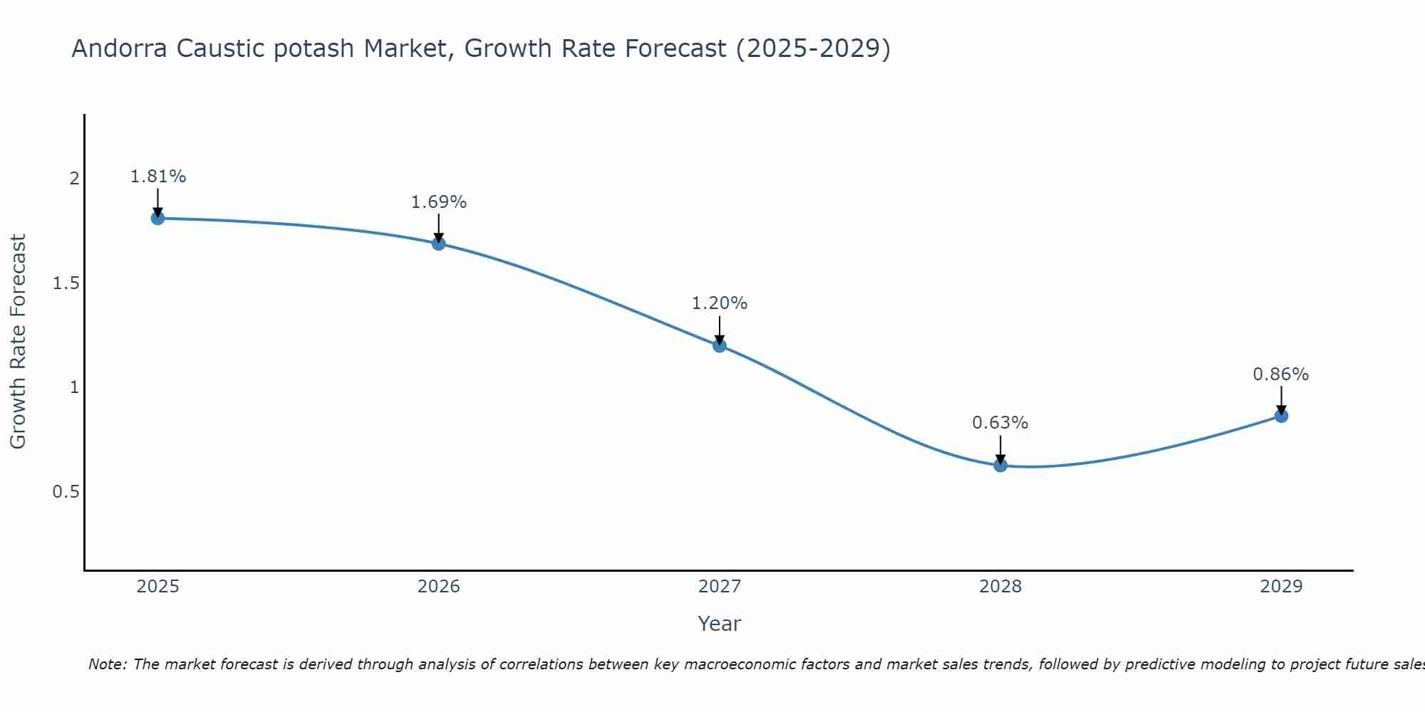 Andorra Caustic potash Market Growth Rate