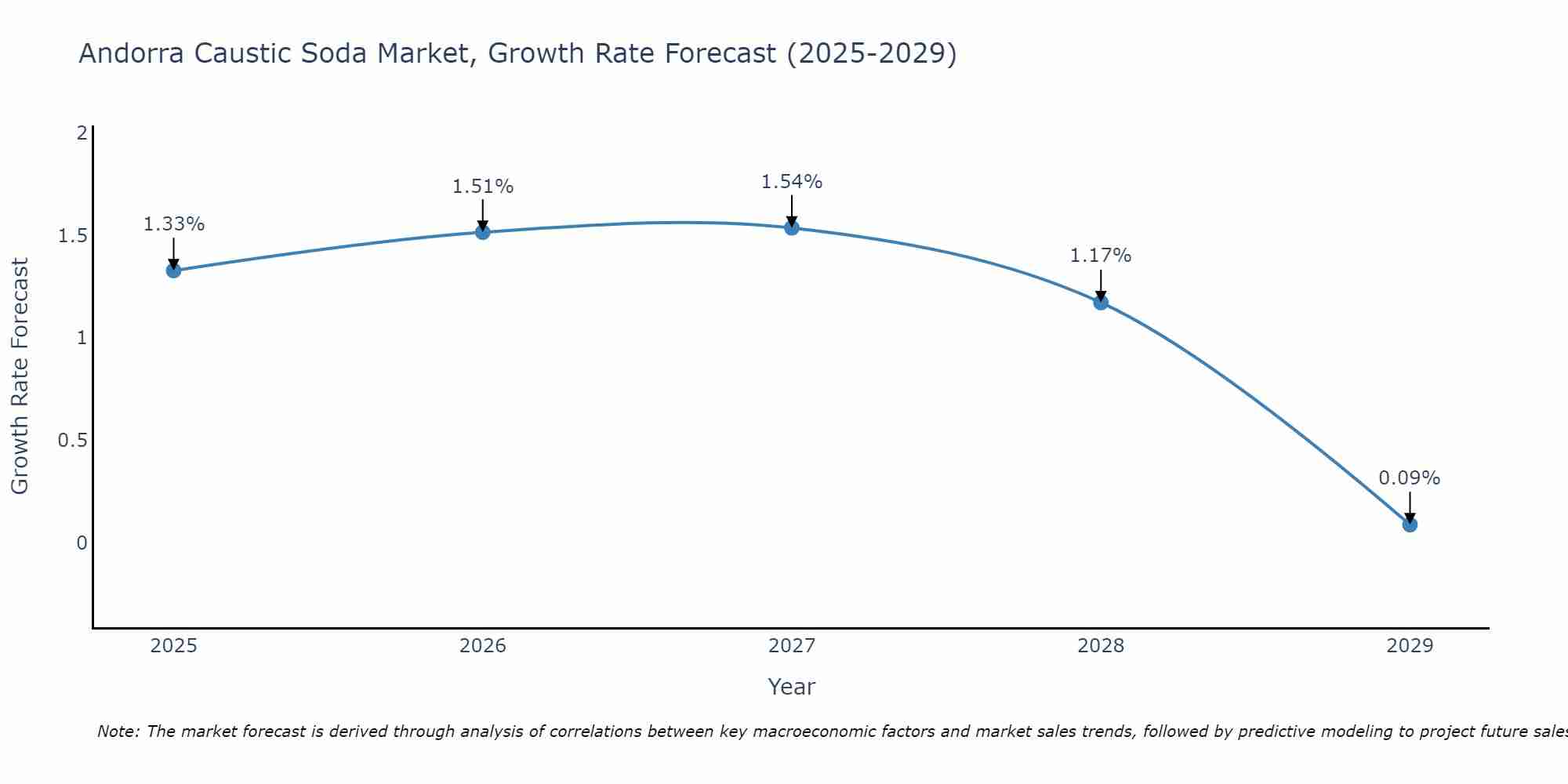 Andorra Caustic Soda Market Size Growth Rate