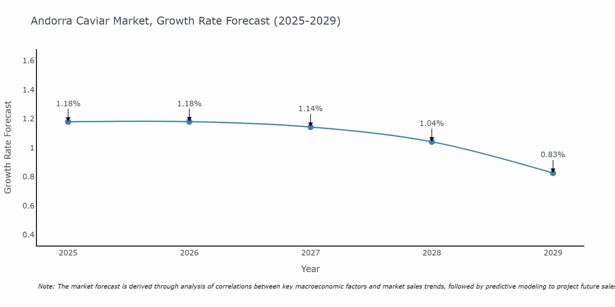 Andorra Caviar Market Growth Rate