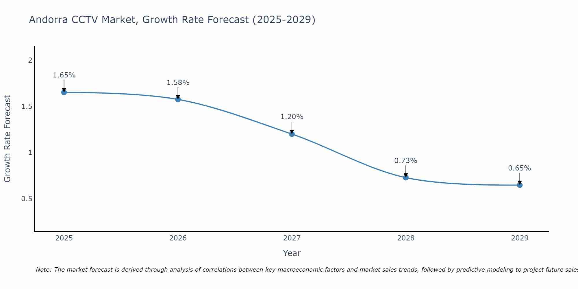 Andorra CCTV Market Size Growth Rate