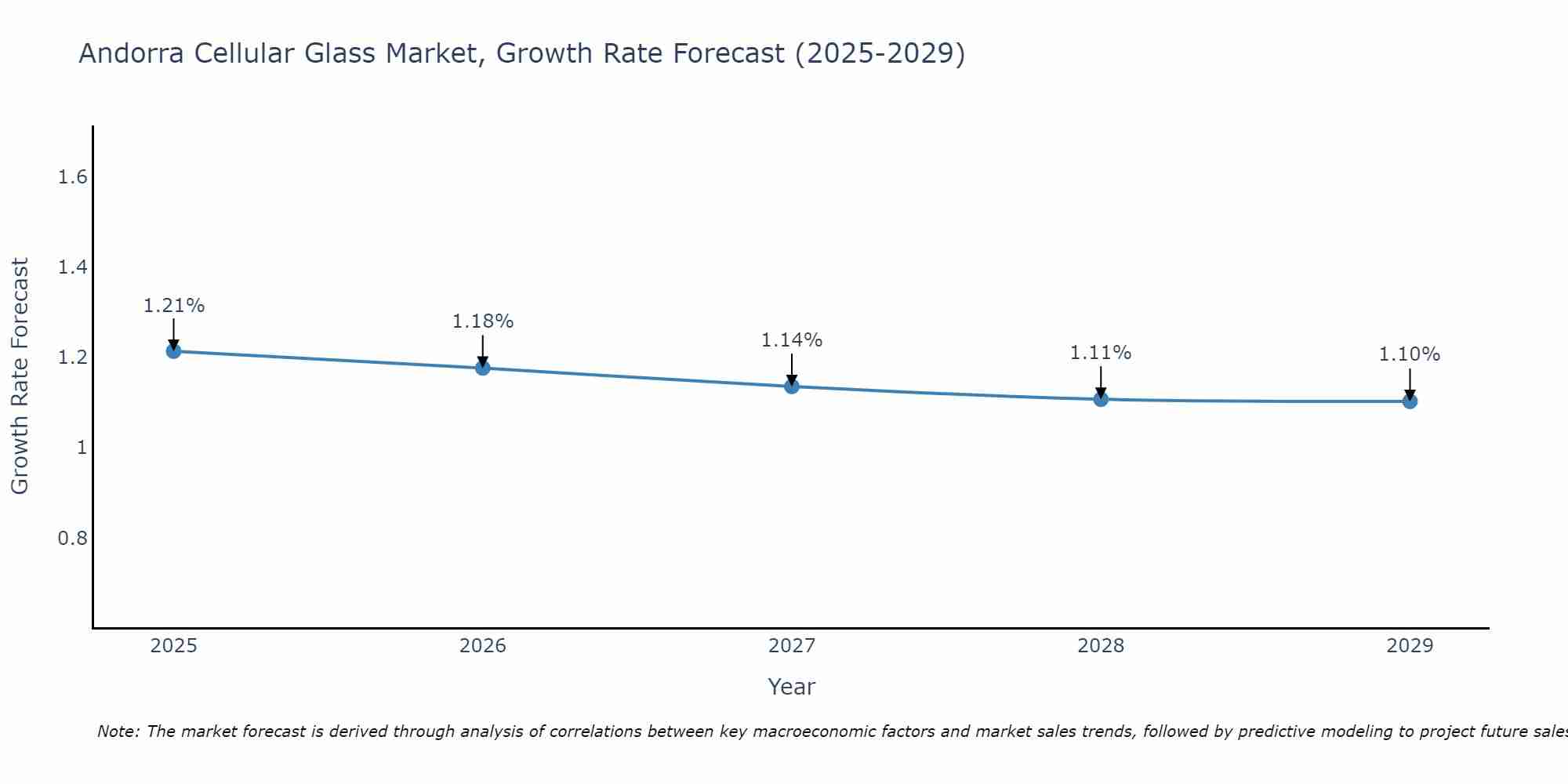 Andorra Cellular Glass Market Growth Rate