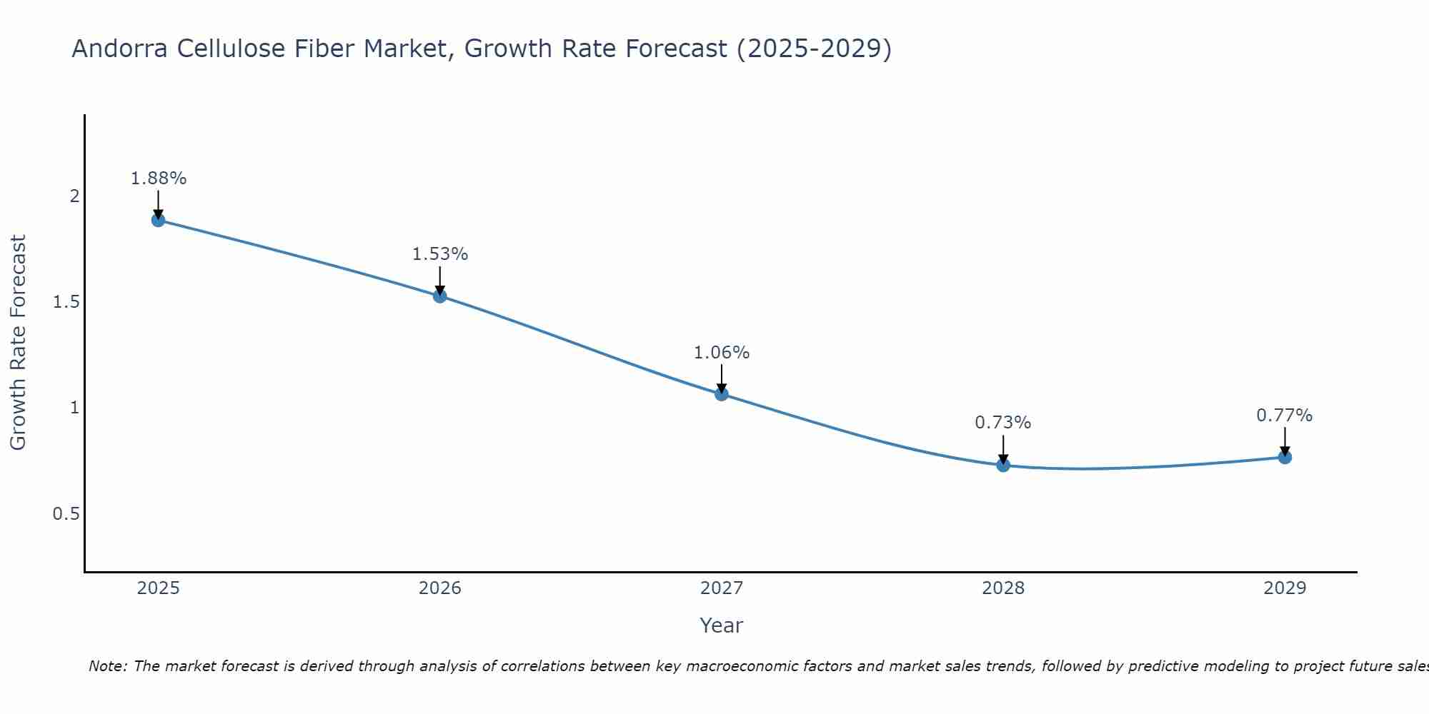 Andorra Cellulose Fiber Market Growth Rate