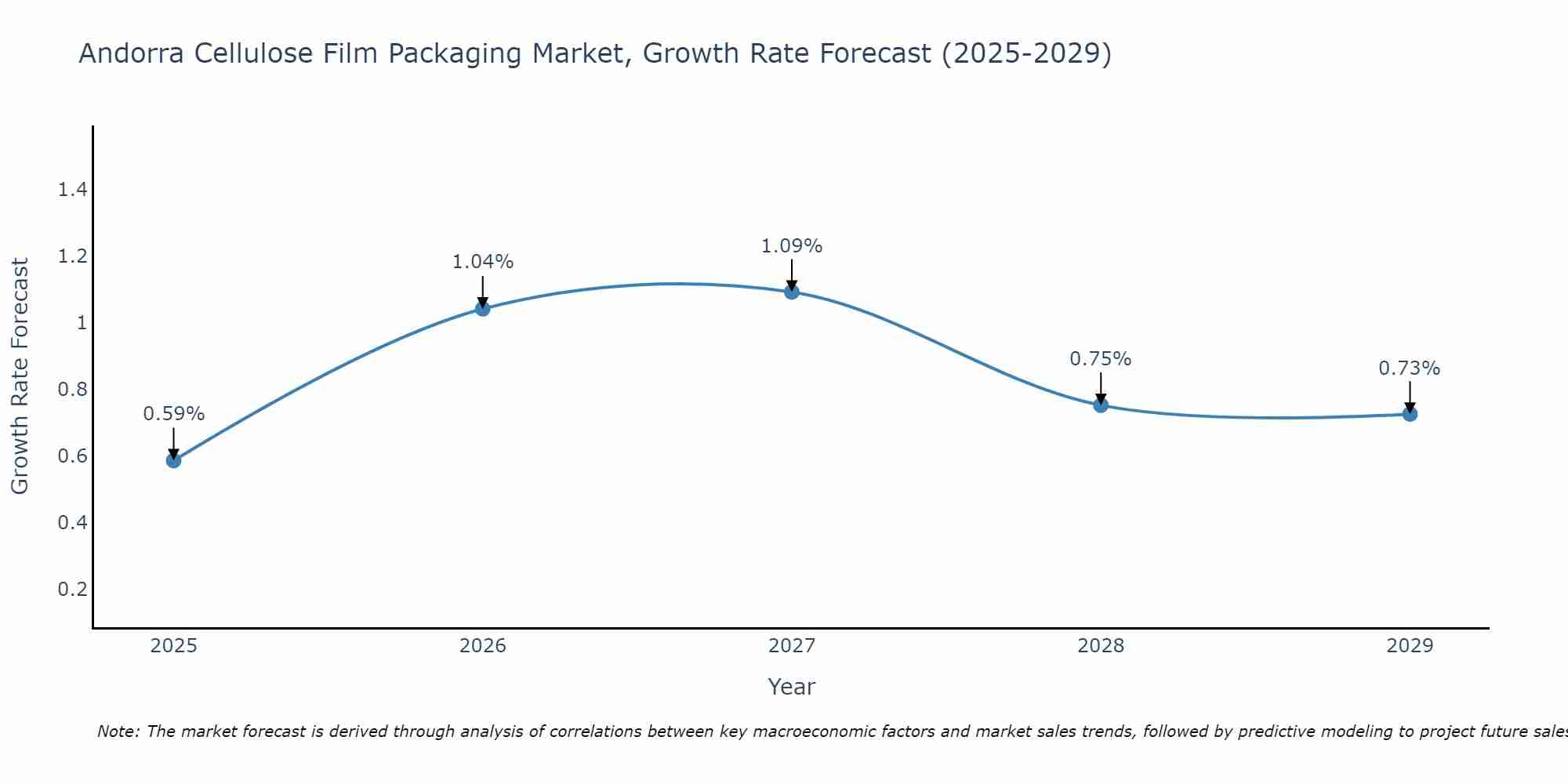 Andorra Cellulose Film Packaging Market Growth Rate