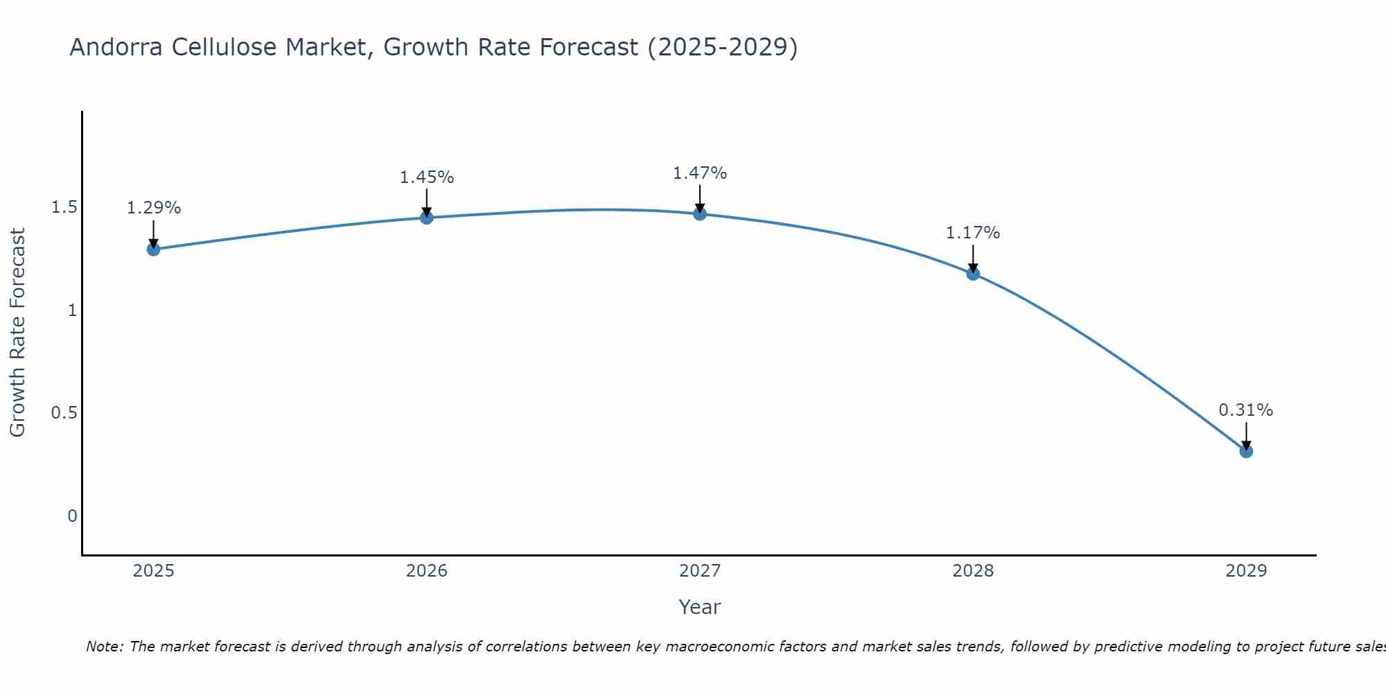Andorra Cellulose Market Size Growth Rate