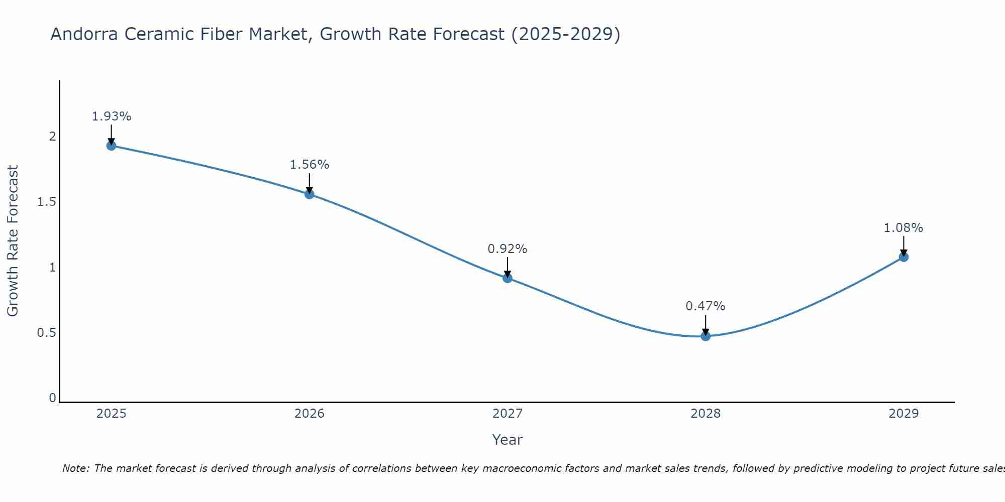 Andorra Ceramic Fiber Market Growth Rate