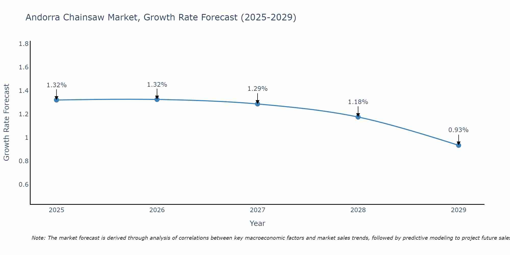Andorra Chainsaw Market Size Growth Rate