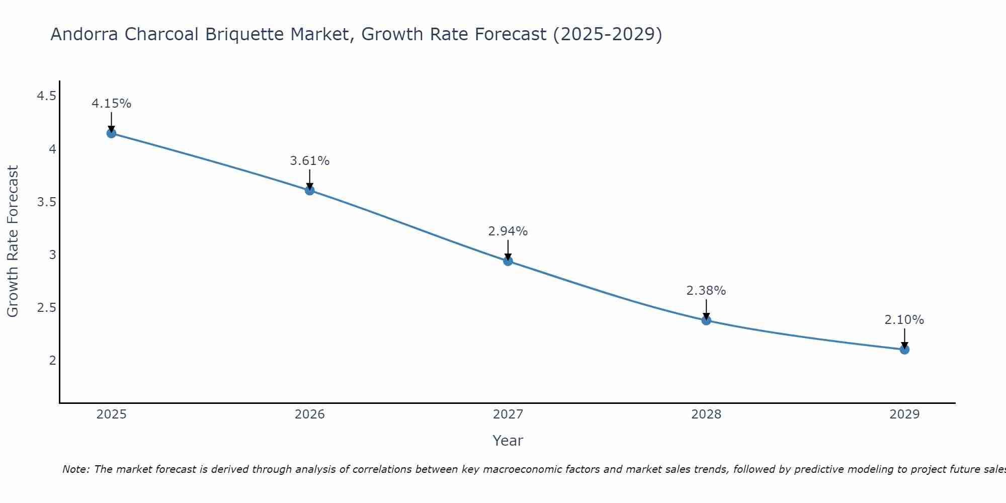 Andorra Charcoal Briquette Market Growth Rate