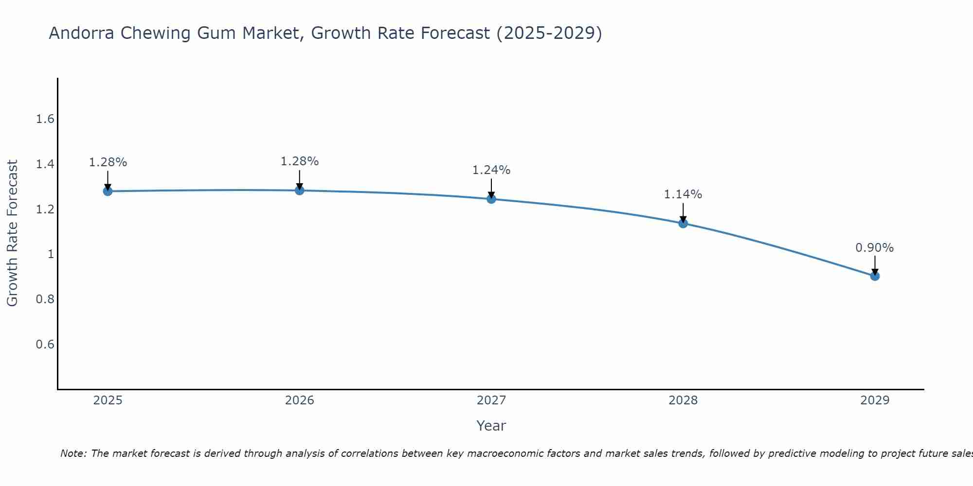 Andorra Chewing Gum Market Growth Rate