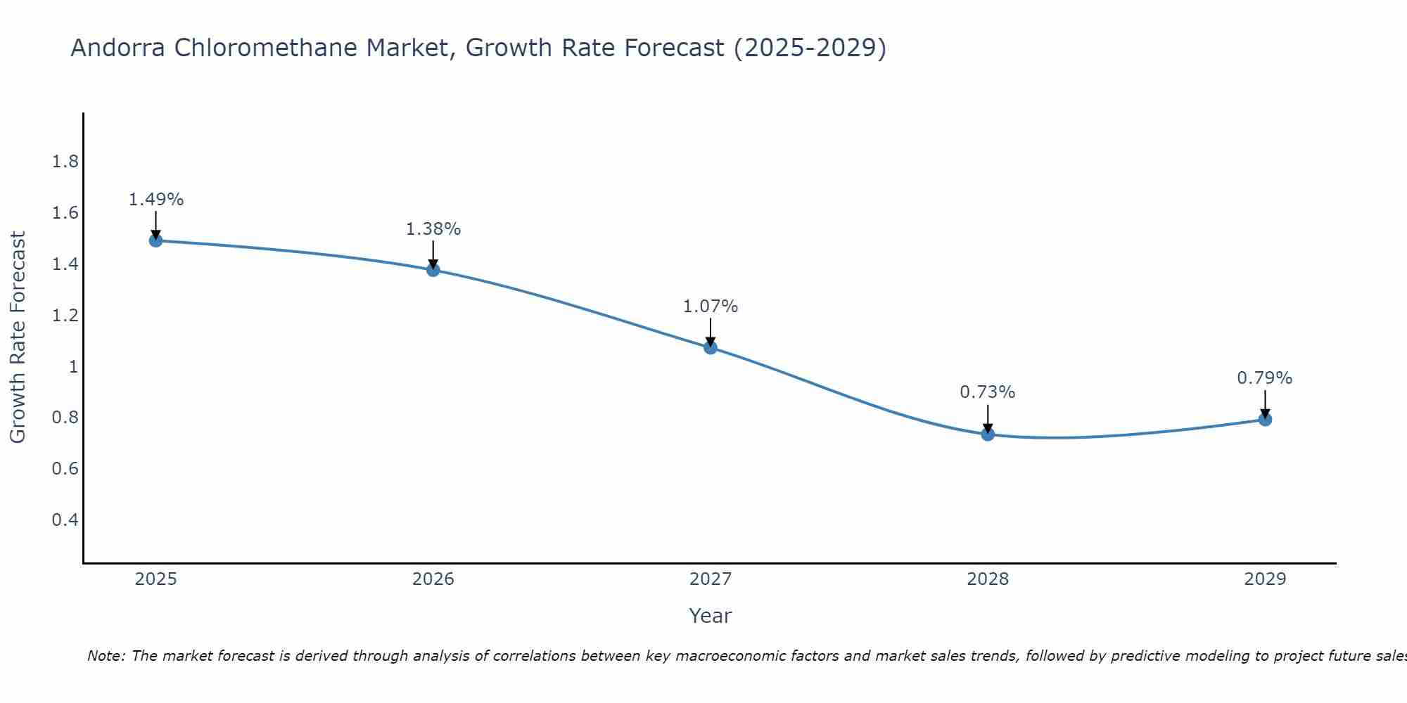 Andorra Chloromethane Market Growth Rate
