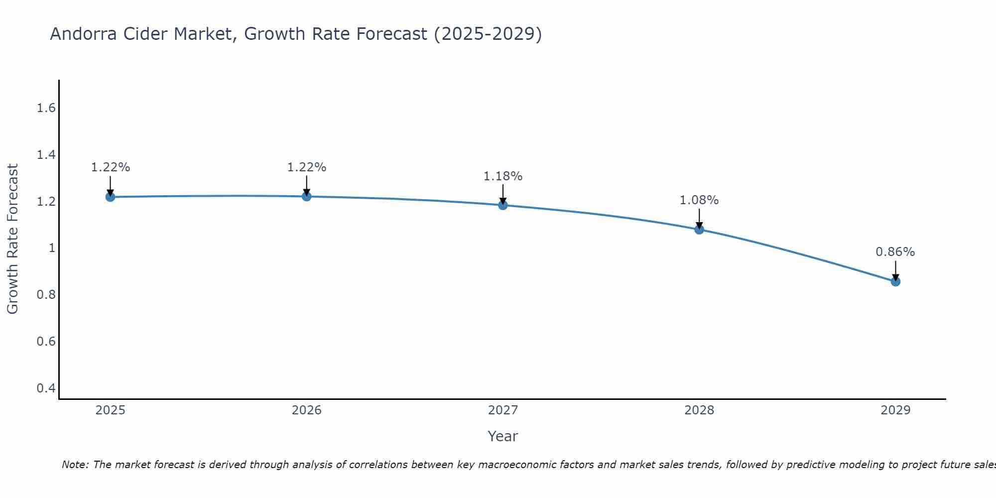 Andorra Cider Market Size Growth Rate