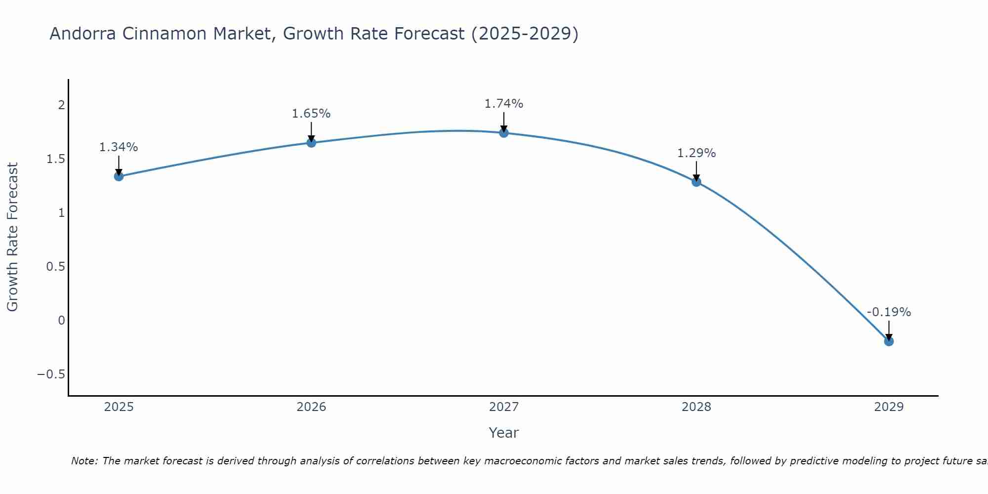 Andorra Cinnamon Market Growth Rate