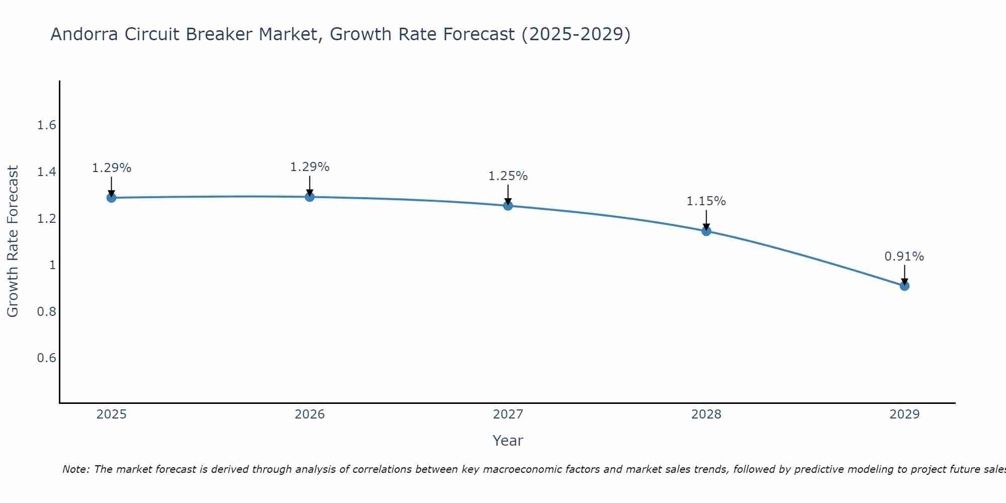 Andorra Circuit Breaker Market Size Growth Rate