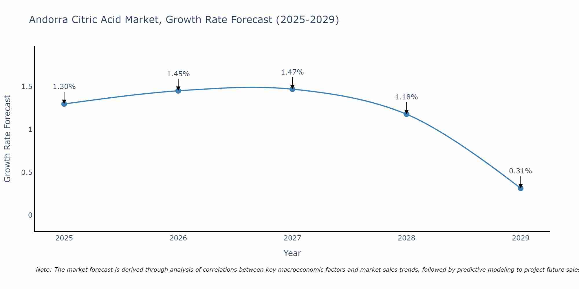 Andorra Citric Acid Market Growth Rate