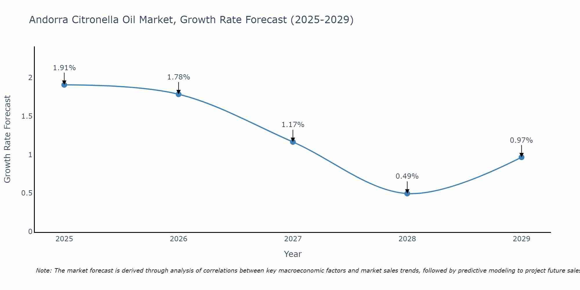 Andorra Citronella Oil Market Size Growth Rate