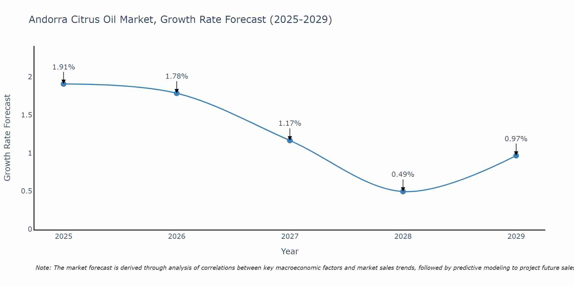 Andorra Citrus Oil Market Growth Rate