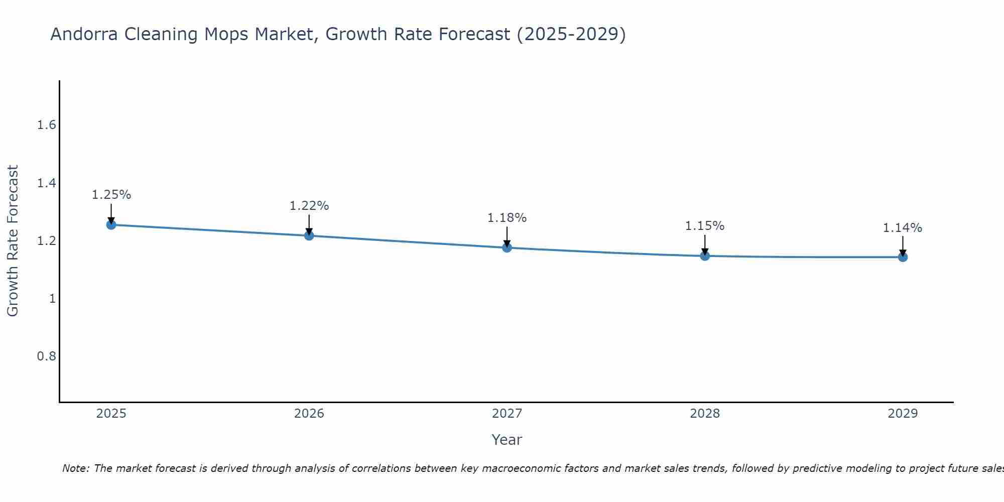 Andorra Cleaning Mops Market Growth Rate