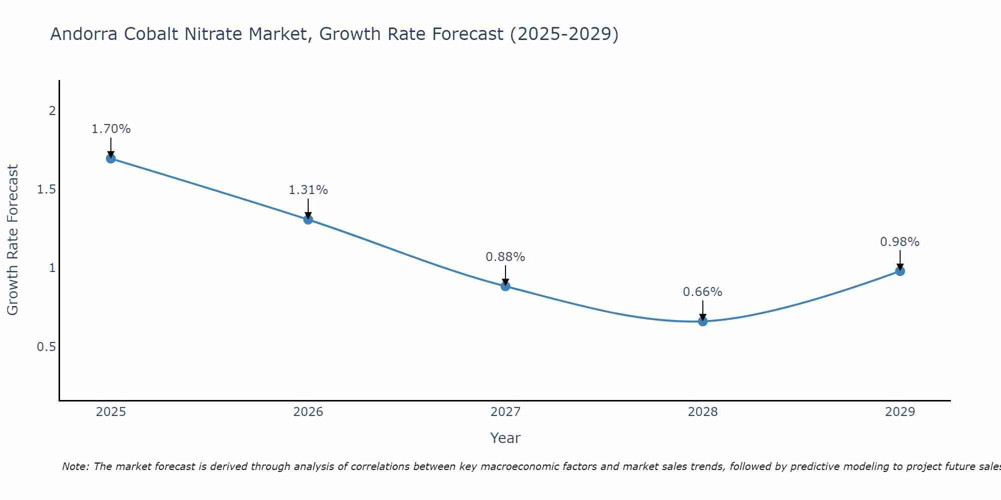 Andorra Cobalt Nitrate Market Growth Rate