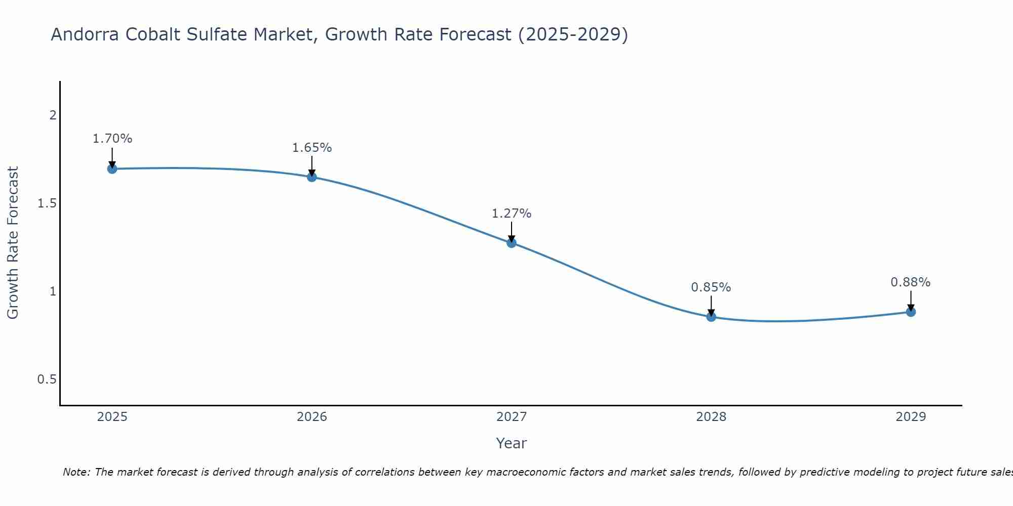 Andorra Cobalt Sulfate Market Growth Rate