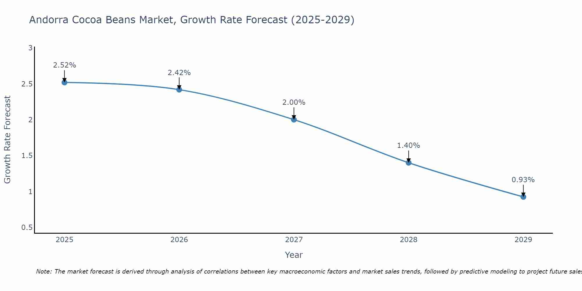 Andorra Cocoa Beans Market Size Growth Rate
